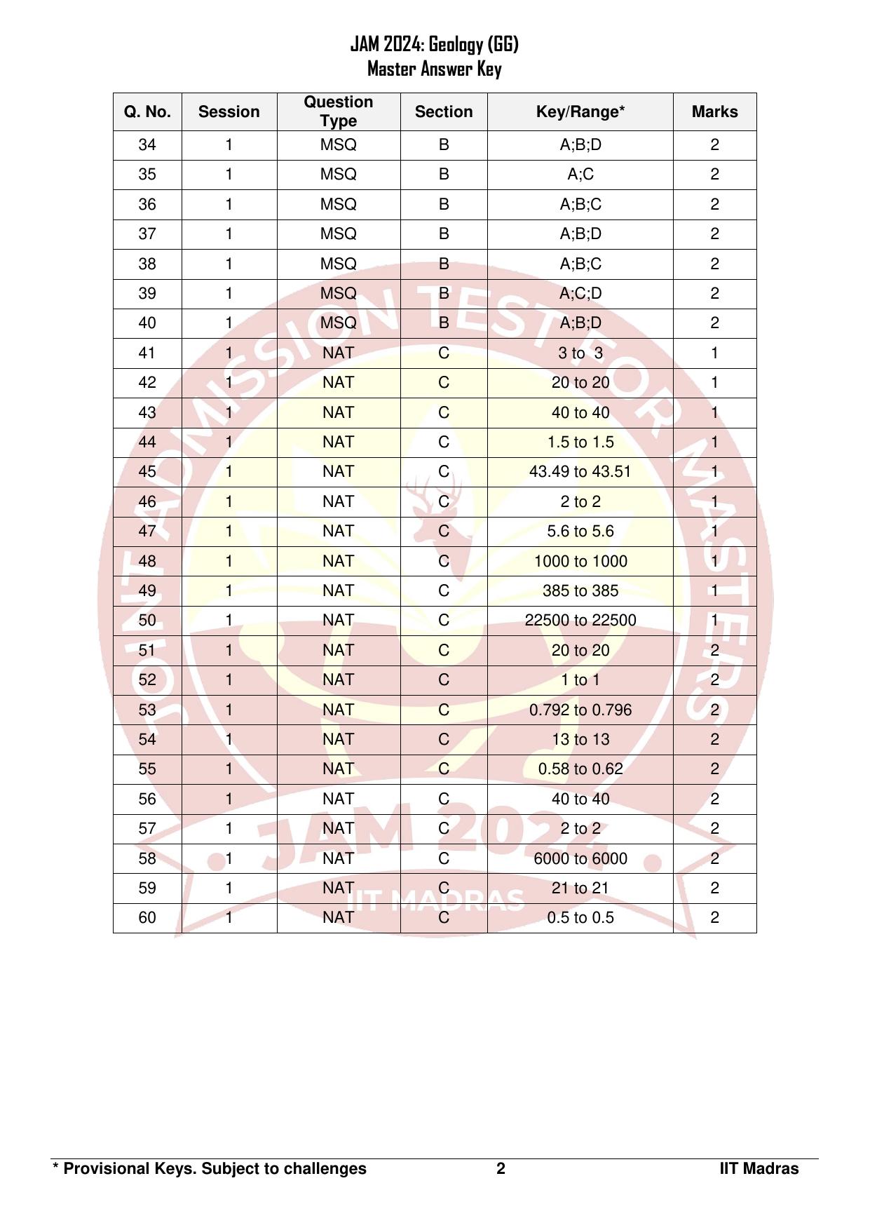 IIT JAM 2024 Geology (GG) Answer Key - Page 2