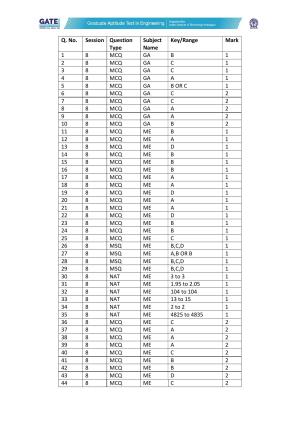 GATE 2022 Mechanical Engineering (ME-2) (Afternoon) Answer Key