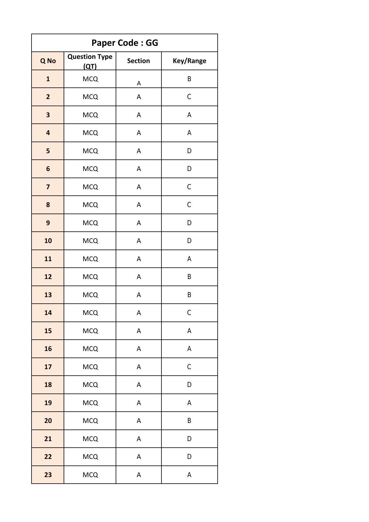 IIT JAM 2018 Geology (GG) Answer Key - Page 1