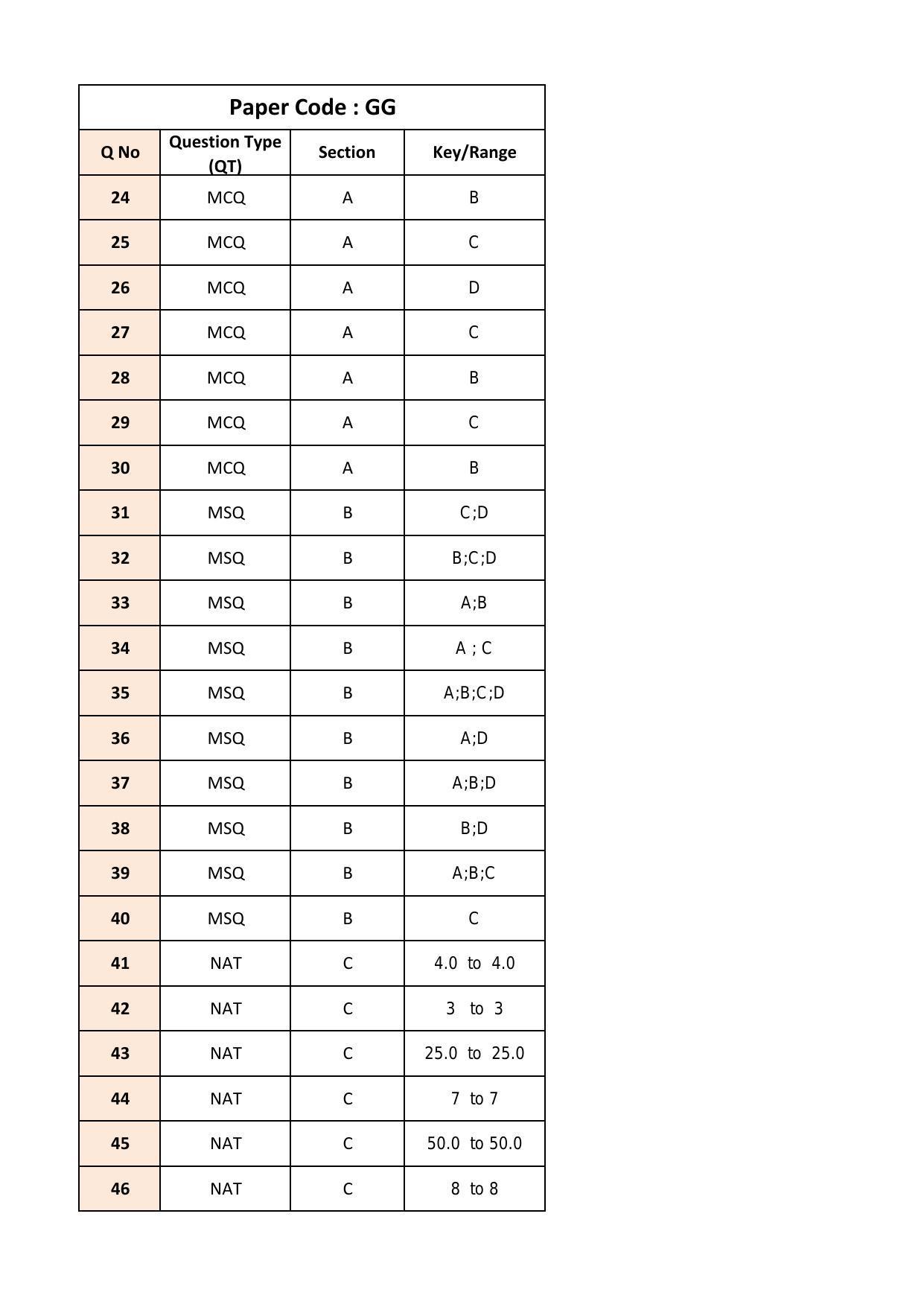IIT JAM 2018 Geology (GG) Answer Key - Page 2