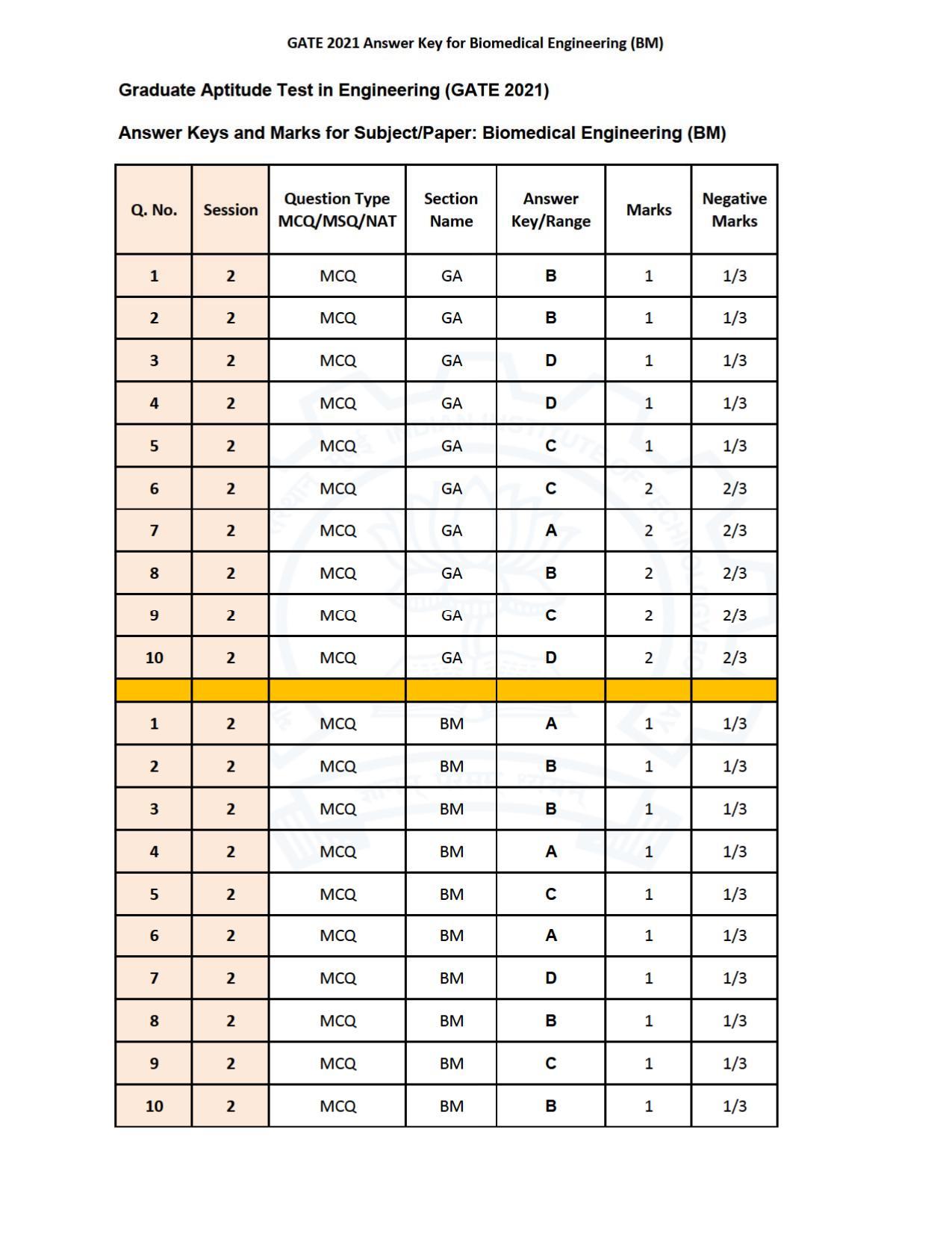 GATE 2021 Biomedical Engineering (BM) Question Paper - Page 29