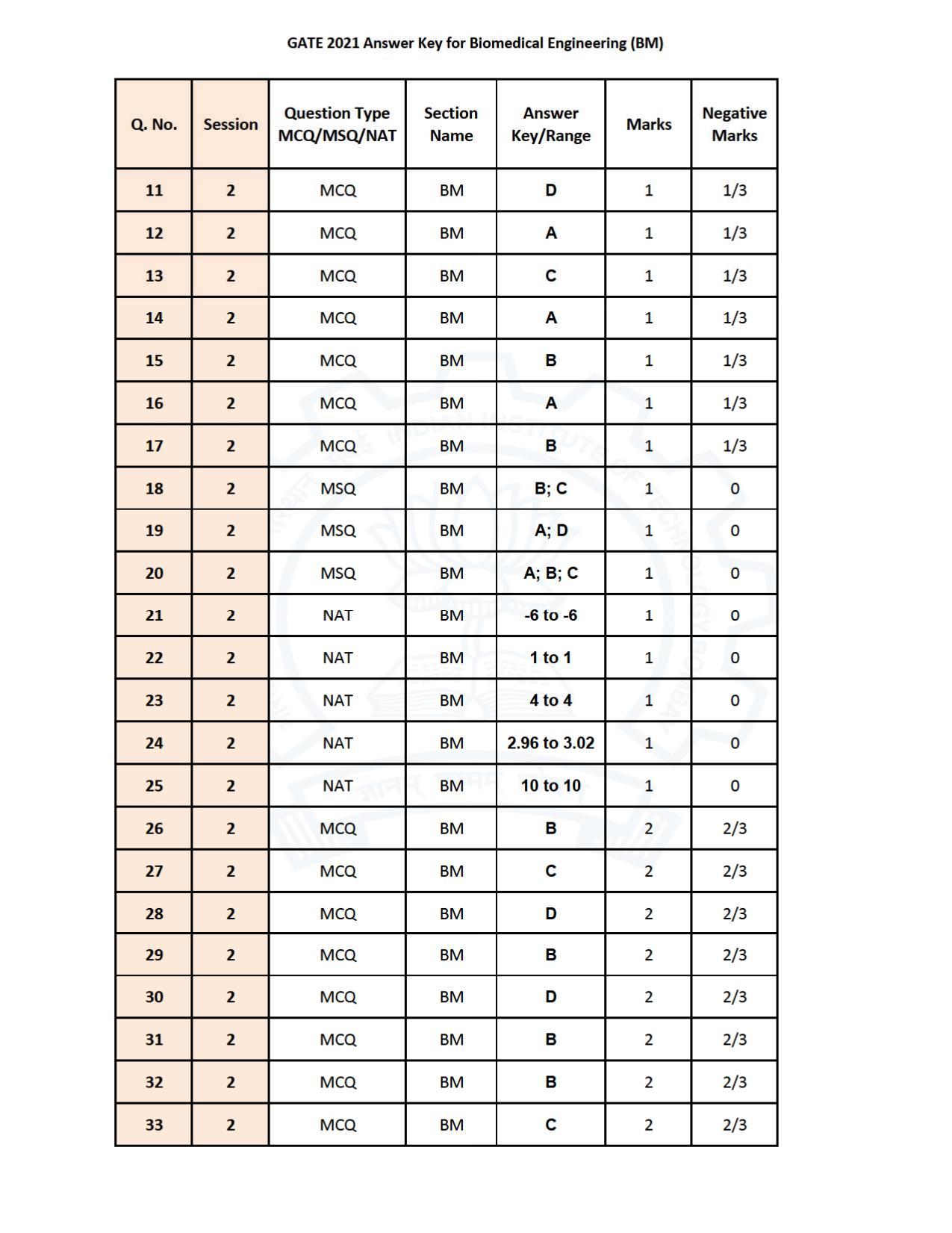GATE 2021 Biomedical Engineering (BM) Question Paper - Page 30