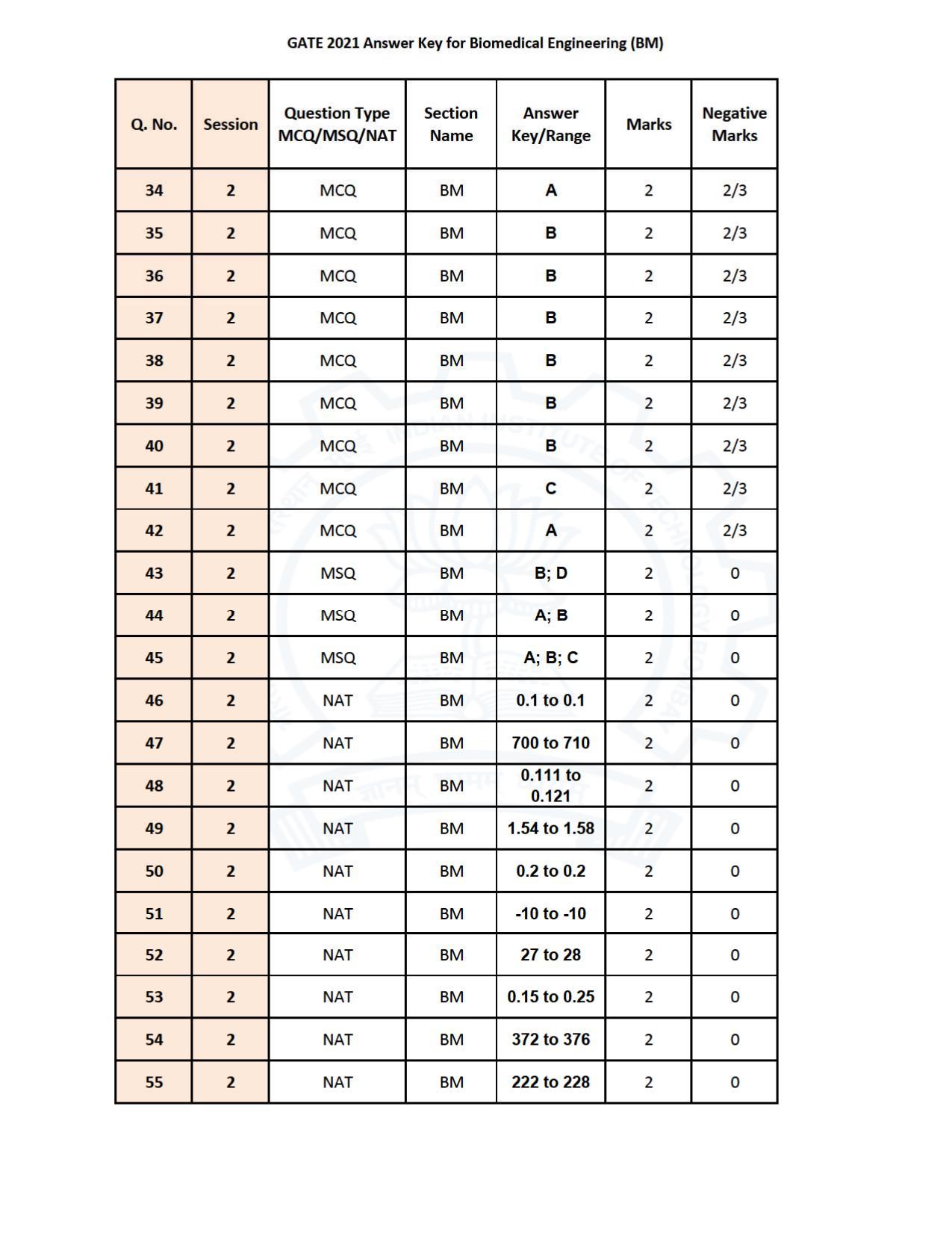 GATE 2021 Biomedical Engineering (BM) Question Paper - Page 31