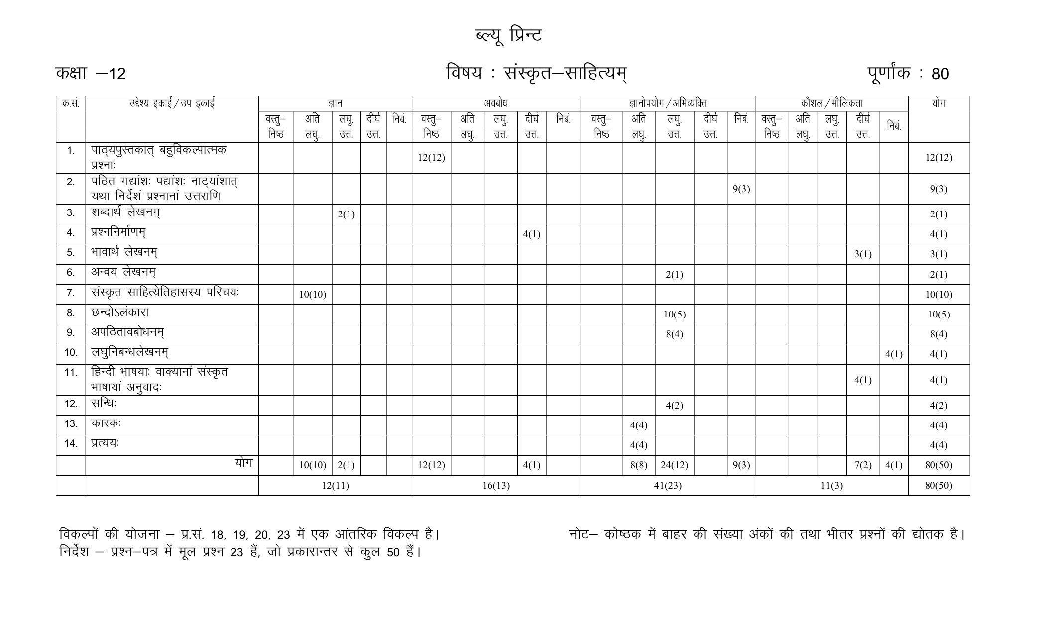 RBSE 2023 CLASS 12 Sanskrit Literature Model Paper - Page 2