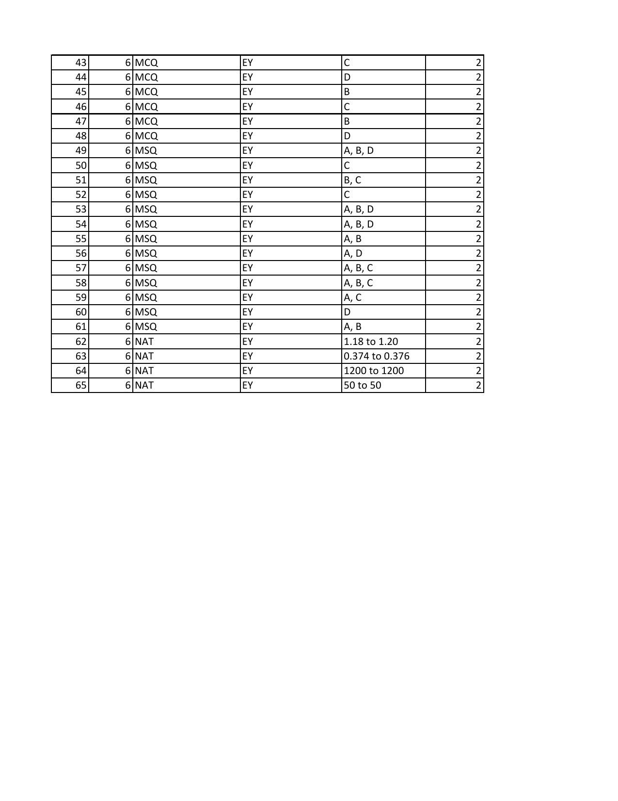 GATE 2023 Ecology and Evolution (EY) Answer Key - Page 2