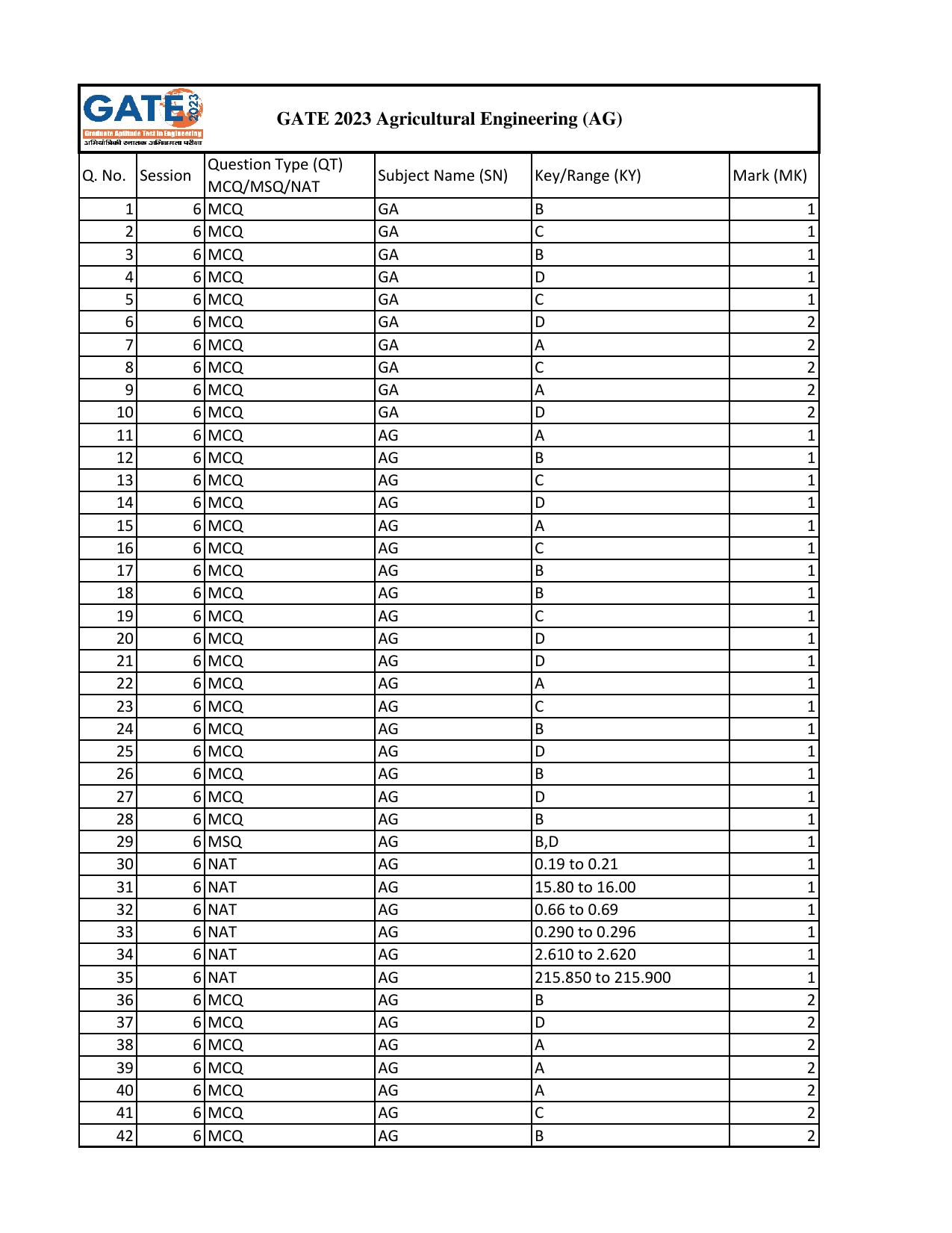 GATE 2023 Agricultural Engineering (AG) Answer Key - Page 1