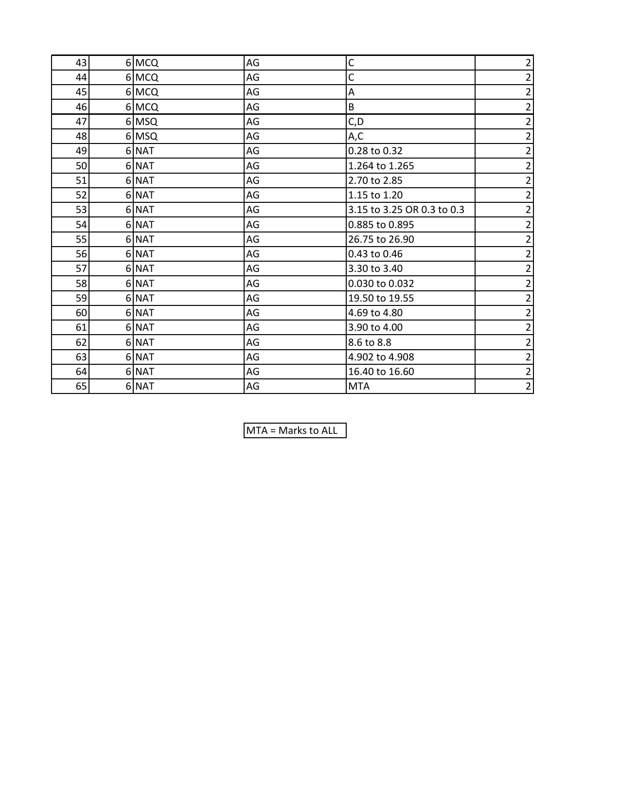 GATE 2023 Agricultural Engineering (AG) Answer Key - Page 2