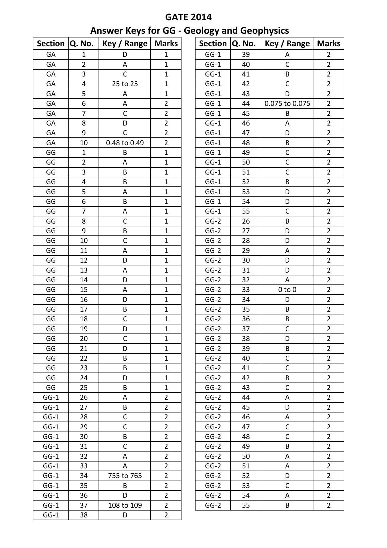 GATE 2014 Geology and Geophysics (GG) Question Paper with Answer Key - Page 24