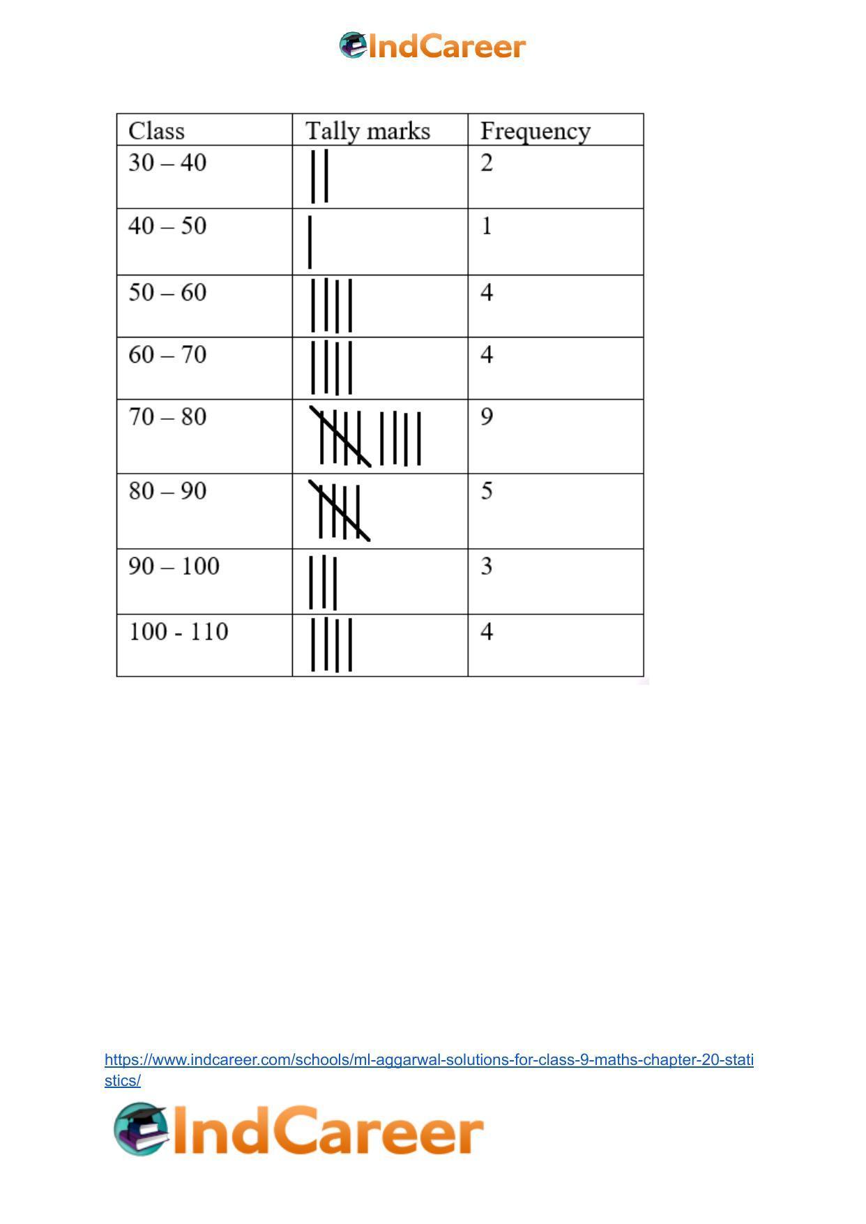 ML Aggarwal Solutions for Class 9 Maths Chapter 20- Statistics - Page 22