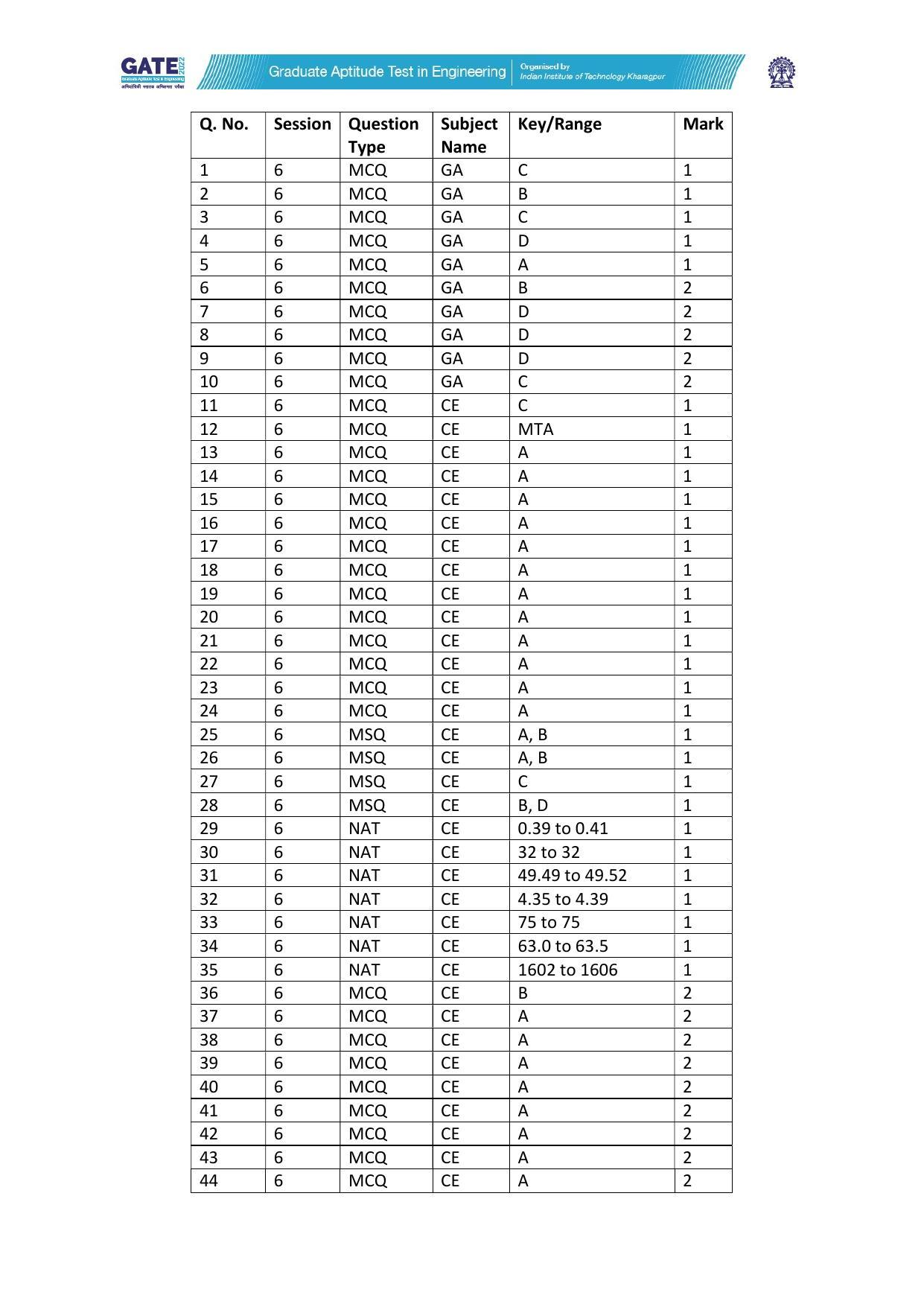 GATE 2022 Civil Engineering (CE-2) (Afternoon) Answer Key - Page 1