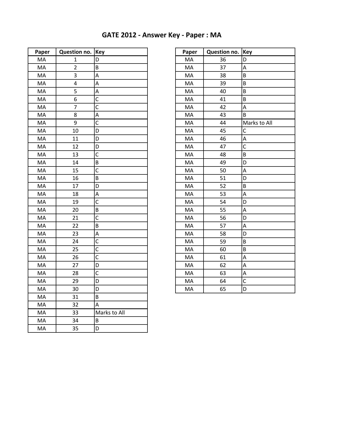 GATE 2012 Mathematics (MA) Question Paper with Answer Key - Page 15