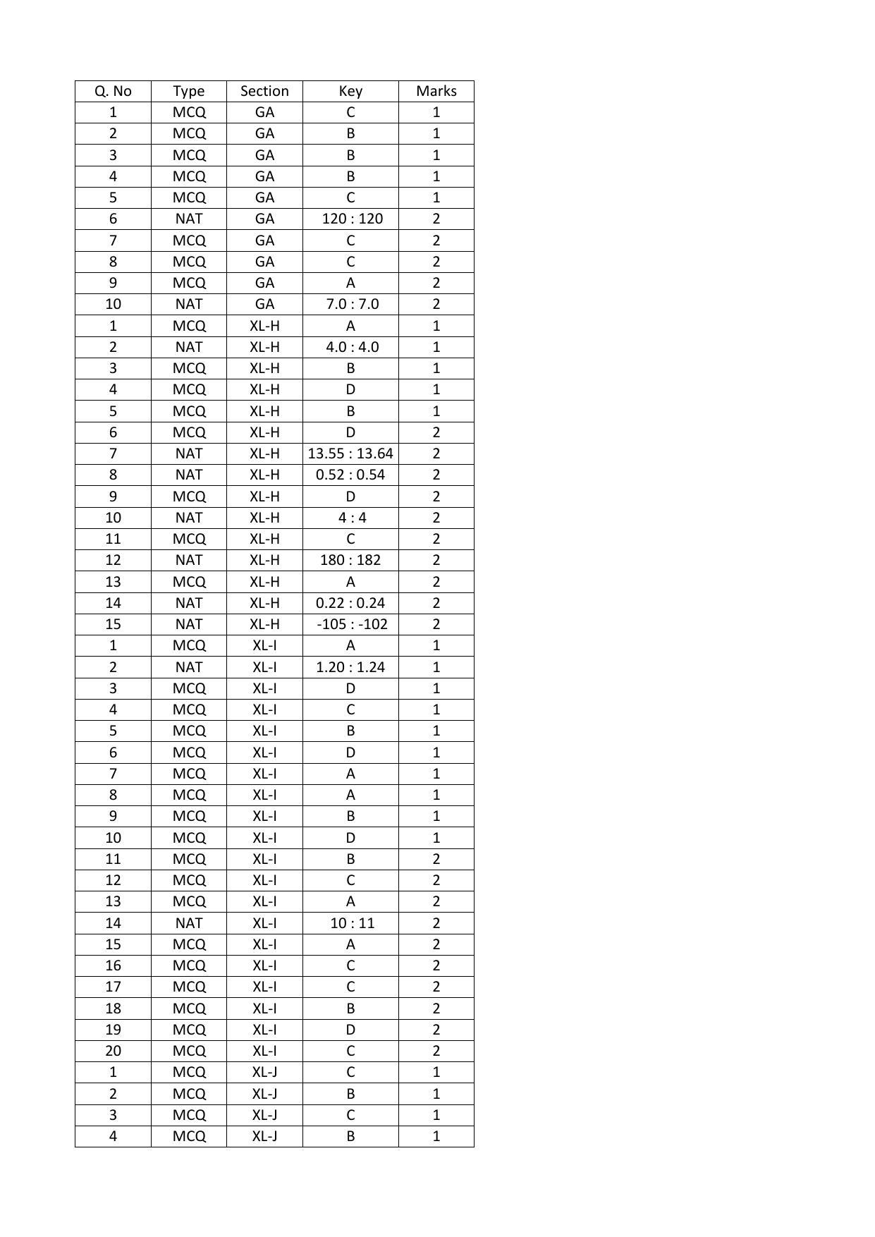 GATE 2016 Life Sciences (XL) Question Paper with Answer Key - Page 29