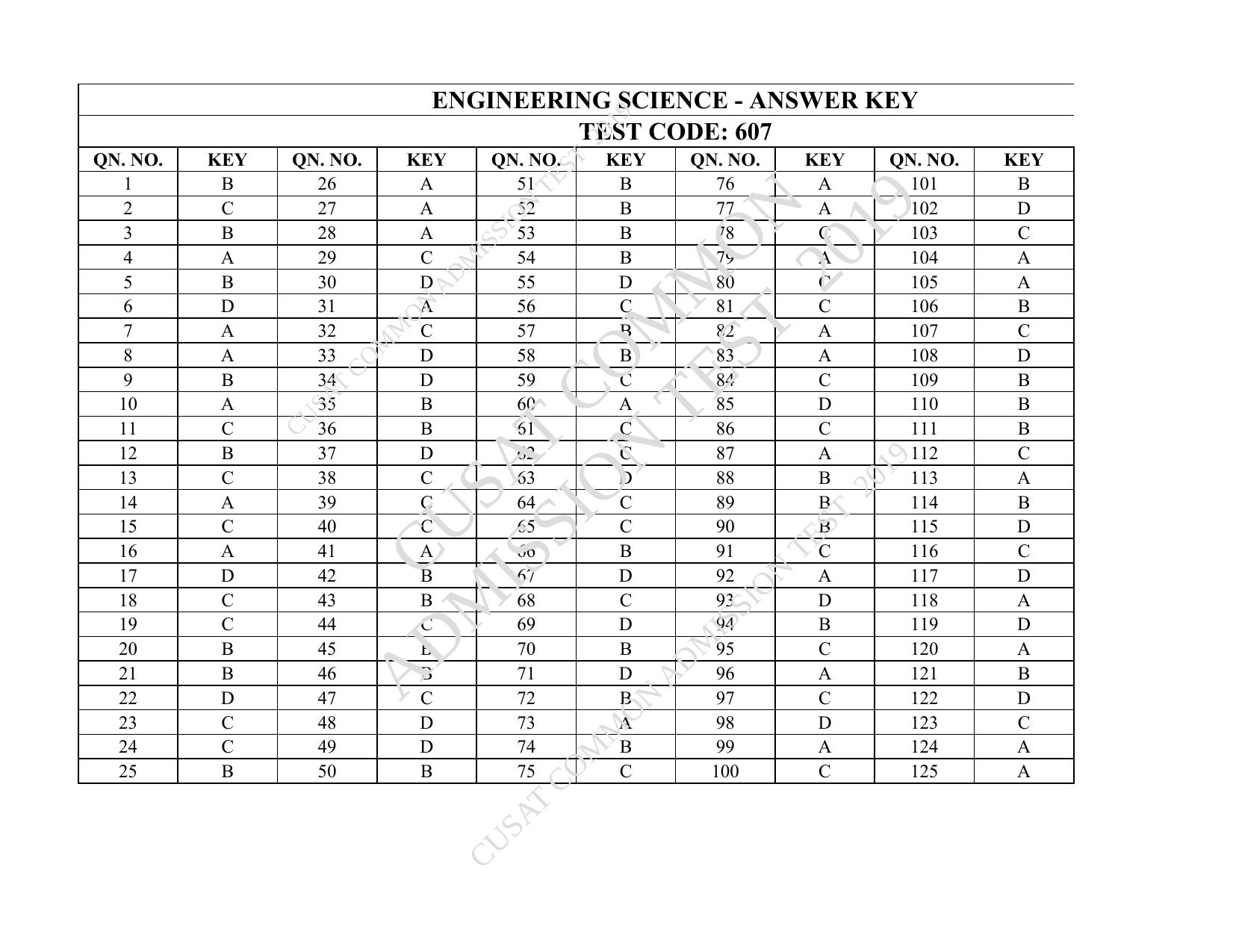 CUSAT CAT 2019 Engscince Question Paper With Answer Key - Page 35