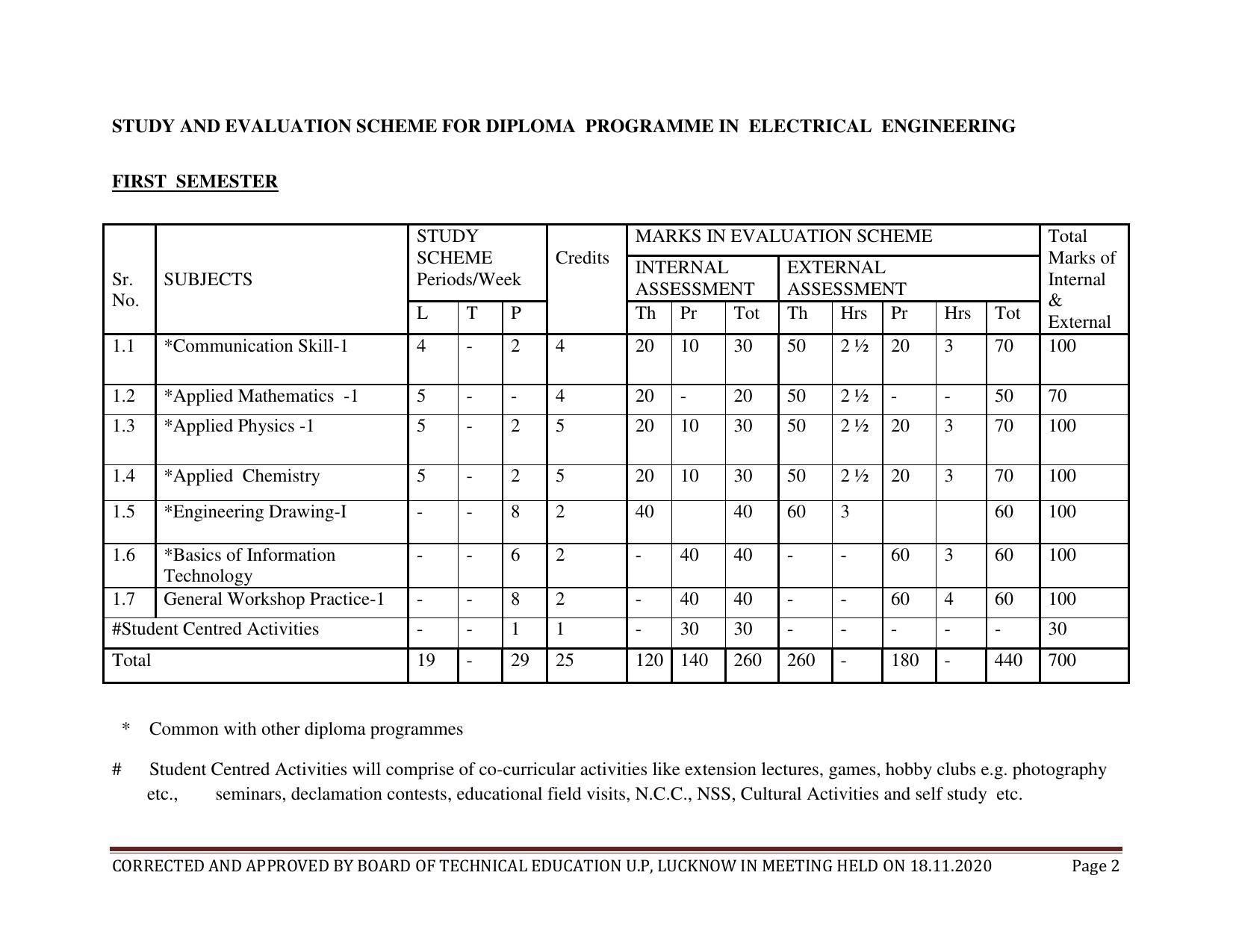 SYLLABUS FOR FIRST SEMESTER SESSION (2020-2021) - SIX SEMESTER DIPLOMA COURSE IN ELECTRICAL AND ELECTRONICS ENGINEERING - Page 2