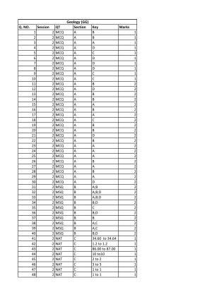IIT JAM 2020 Geology (GG) Answer Key