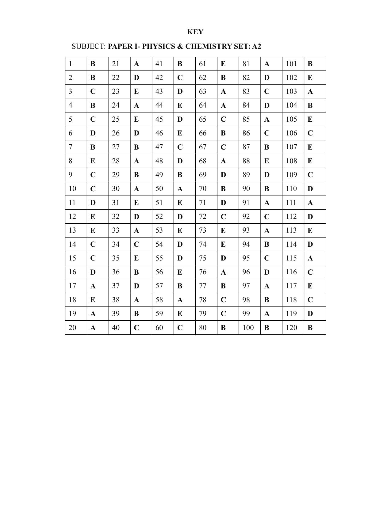 KEAM Paper I 2021 Answer Key IndCareer Docs