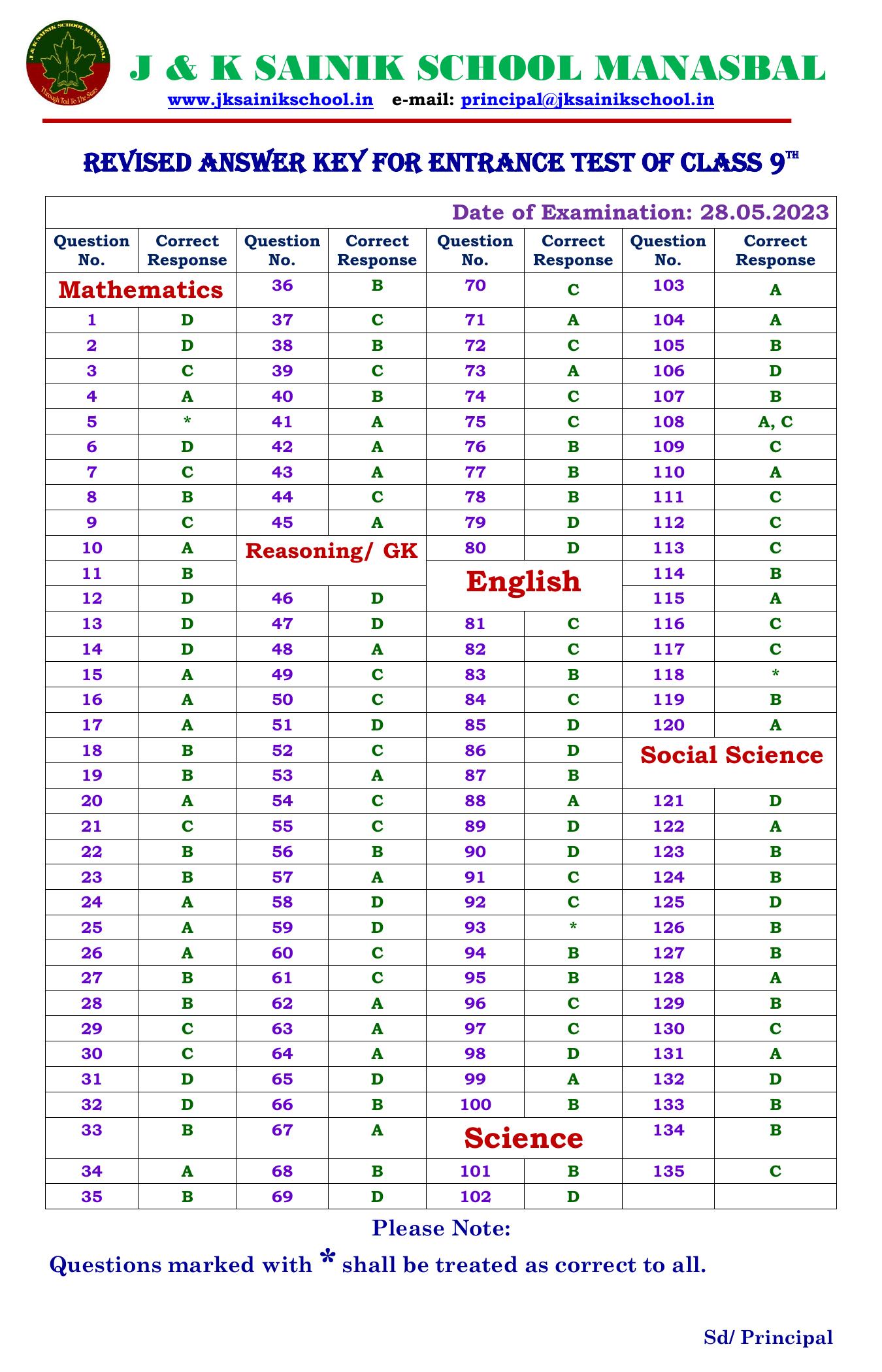 JKSSEE 2023 Class 9 Answer Key - Page 1