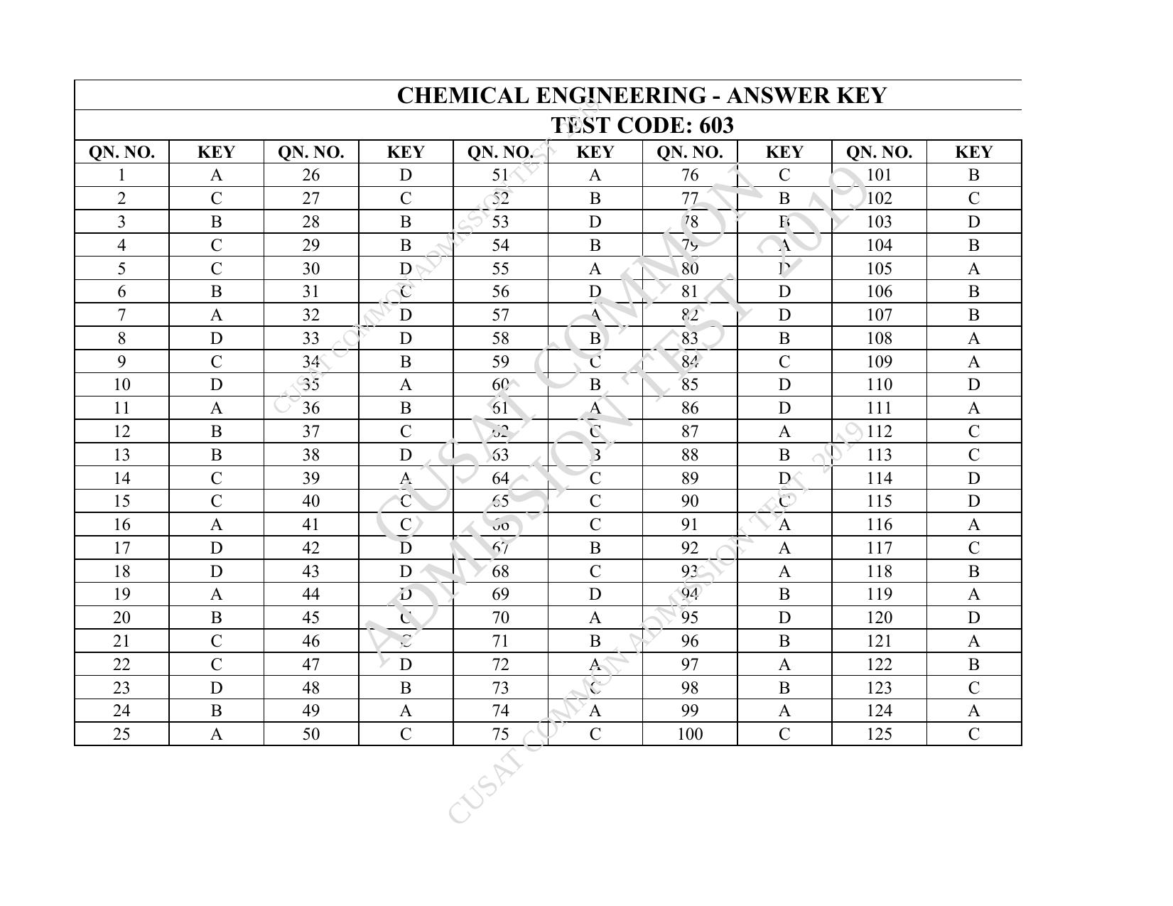 CUSAT CAT 2019 Chemical Question Paper With Answer Key - Page 28
