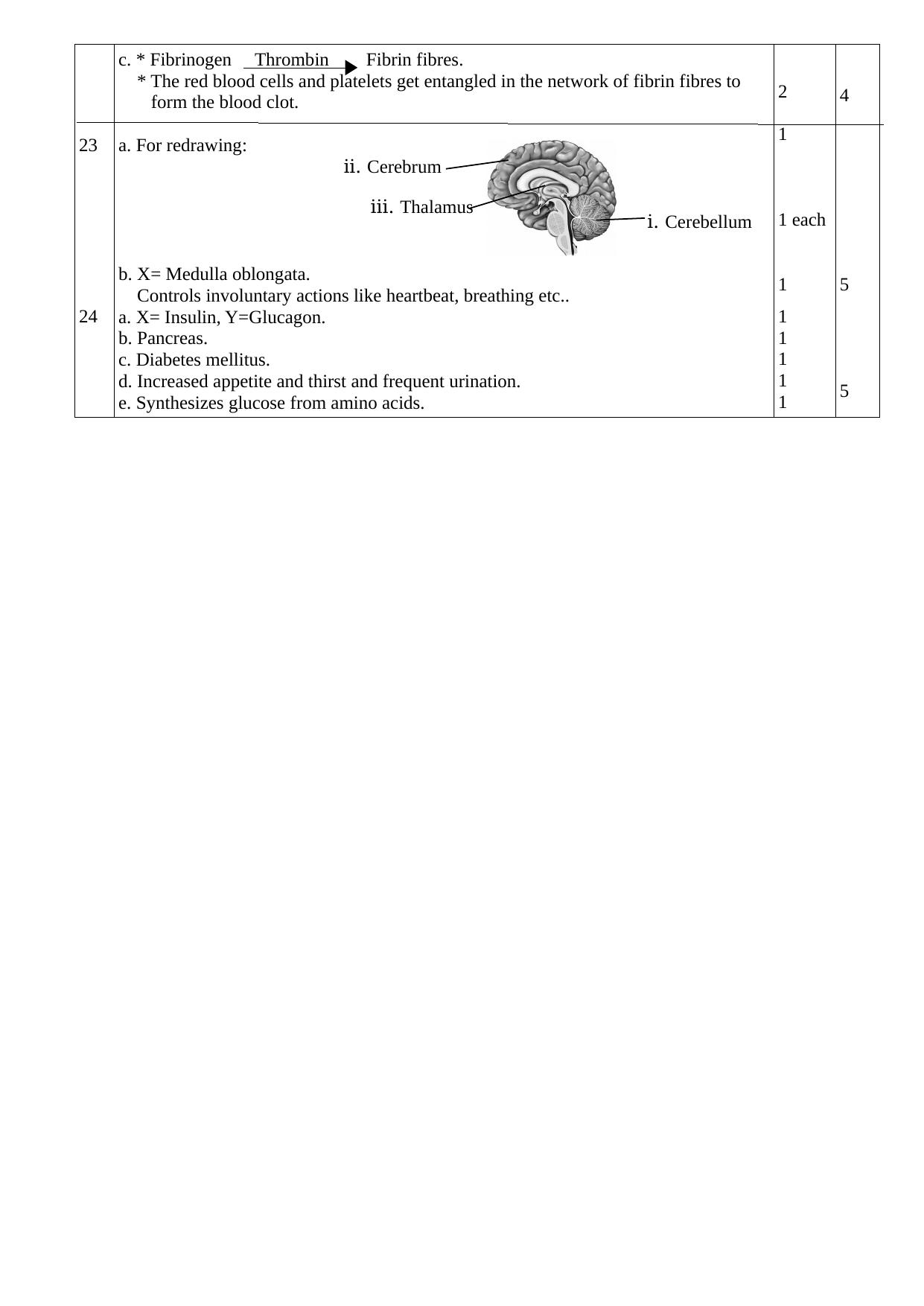 Kerala SSLC 2022 Biology Answer Key (EM) - Page 2