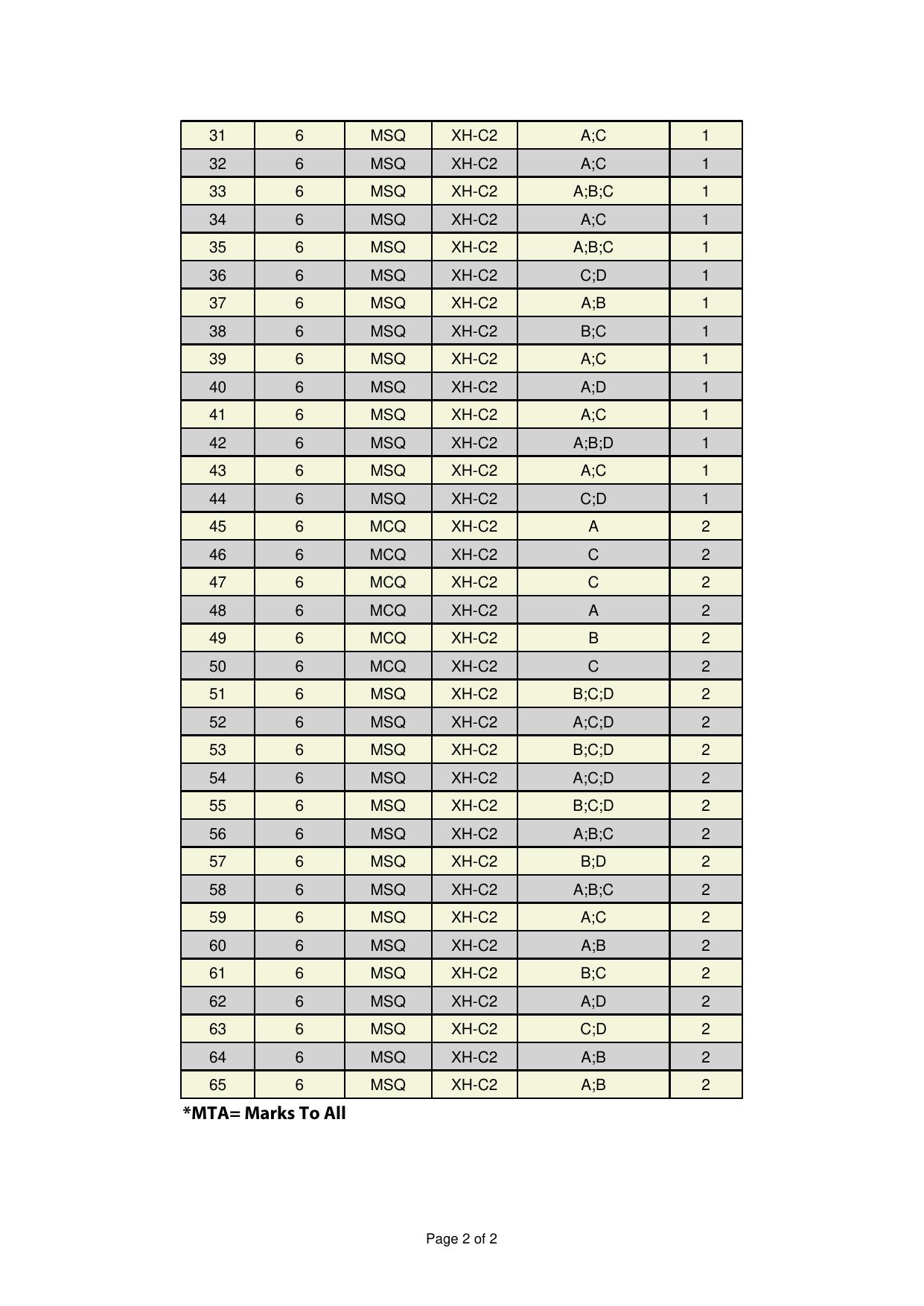 GATE 2025 Humanities & Social Sciences - English (XH-C2) Answer Key - Page 2