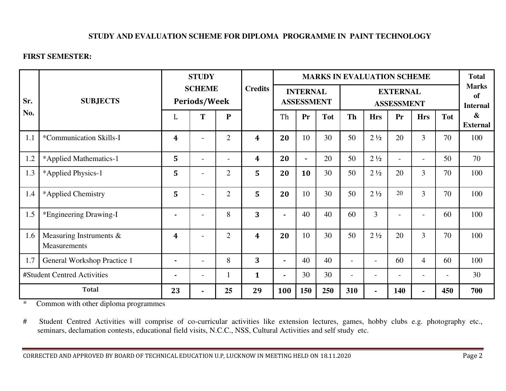 SYLLABUS FOR FIRST SEMESTER SESSION (2020-2021) - SIX SEMESTER DIPLOMA COURSE IN PAINT TECHNOLOGY - Page 2