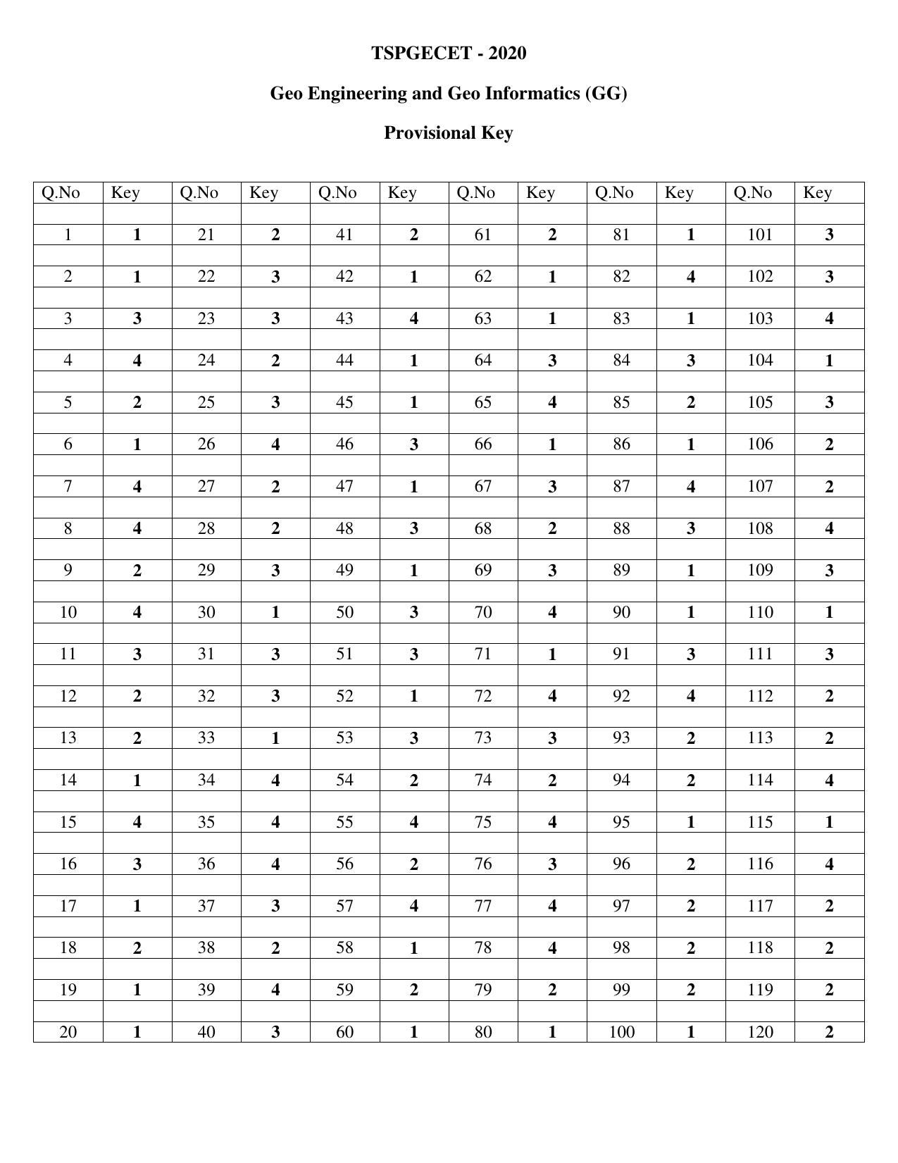 TS PGECET 2020: Geo Engineering and Geo Informatics (GG) Answer Key - Page 1