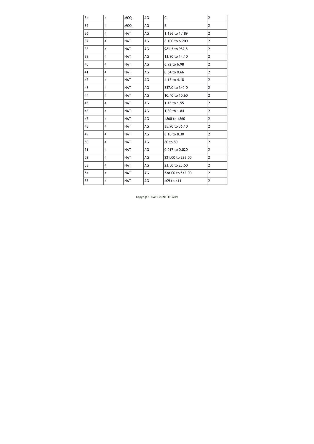 GATE 2020 Agricultural Engineering (AG) Question Paper - Page 15