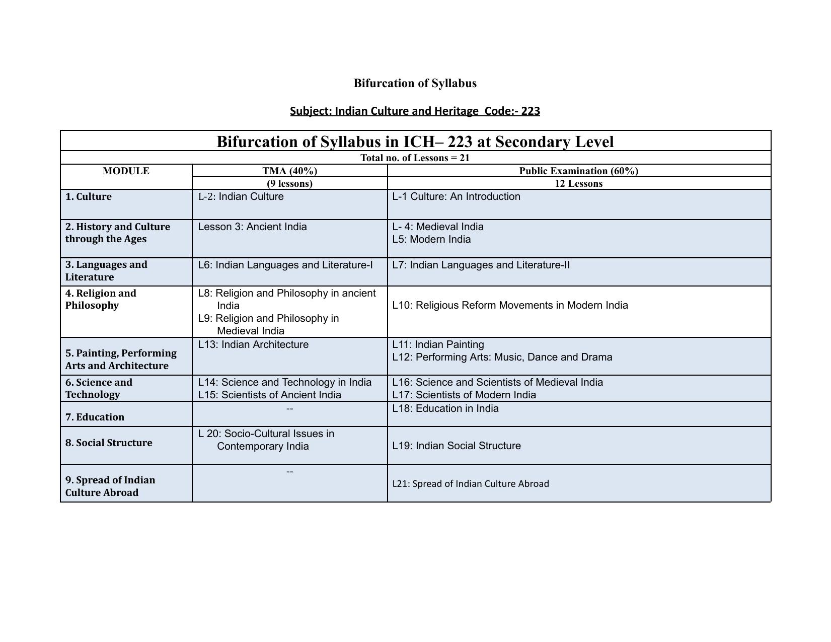 NIOS Class 10 Indian Culture & Heritage Syllabus - Page 1