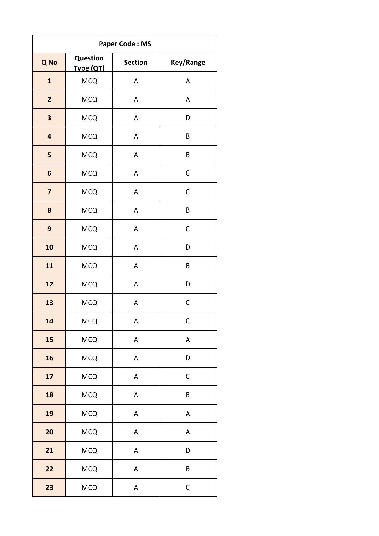 IIT JAM 2018 Mathematical Statistics (MS) Answer Key - Page 1