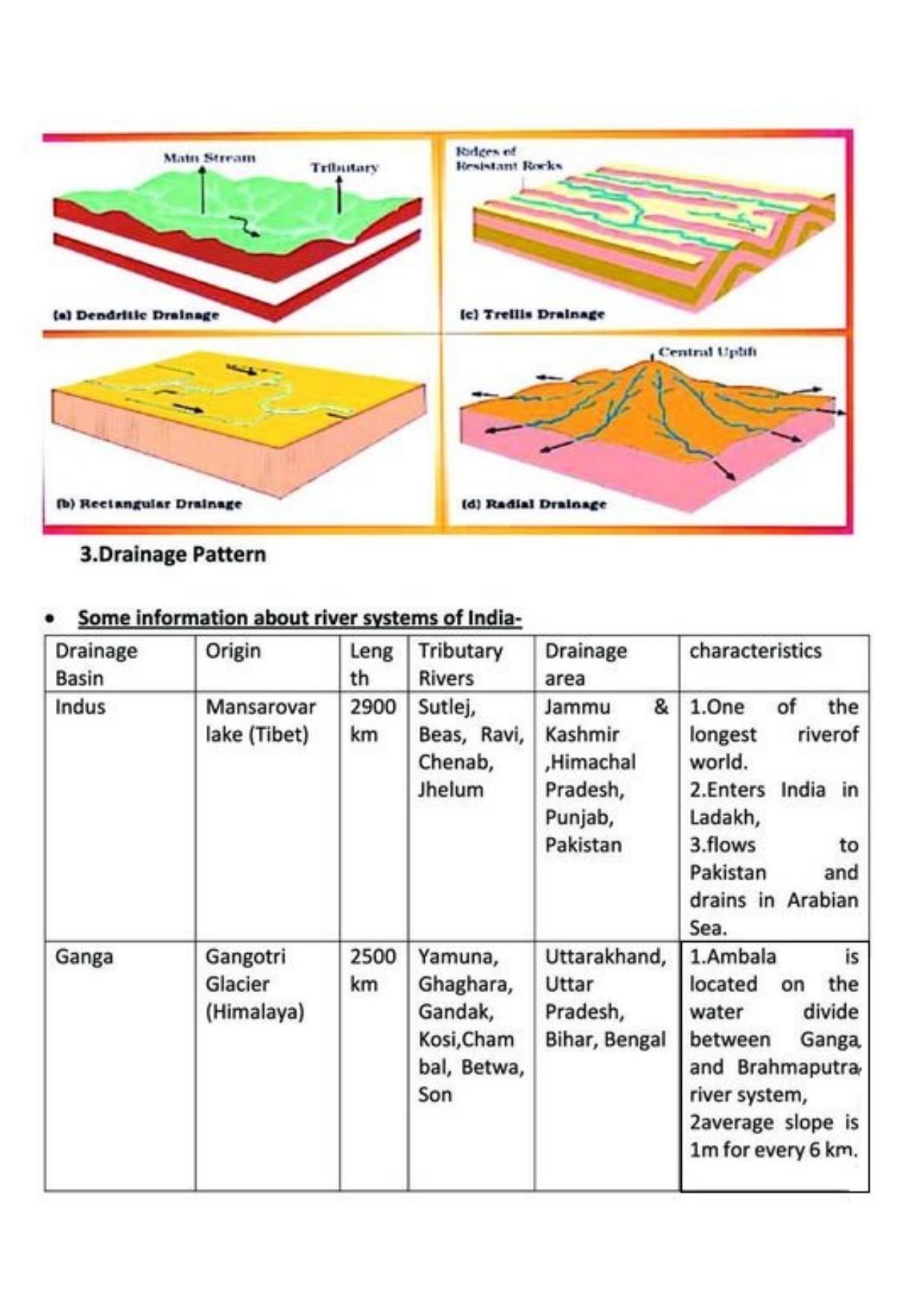 Class 9 Notes, Question & Practice Paper - Geography (Topic 3 : Drainage) - Page 5
