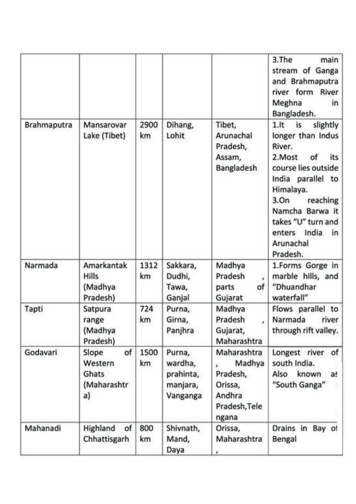Class 9 Notes, Question & Practice Paper - Geography (Topic 3 : Drainage) - Page 6