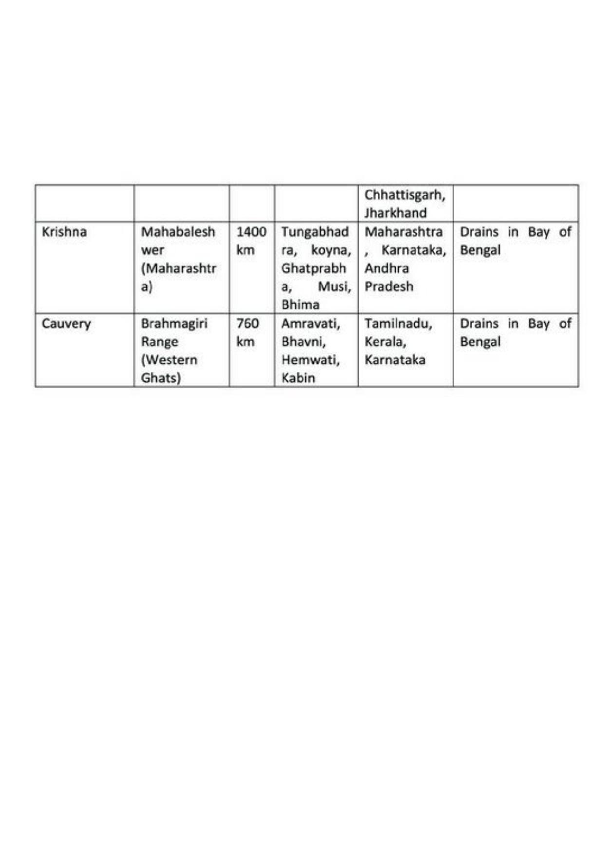Class 9 Notes, Question & Practice Paper - Geography (Topic 3 : Drainage) - Page 7