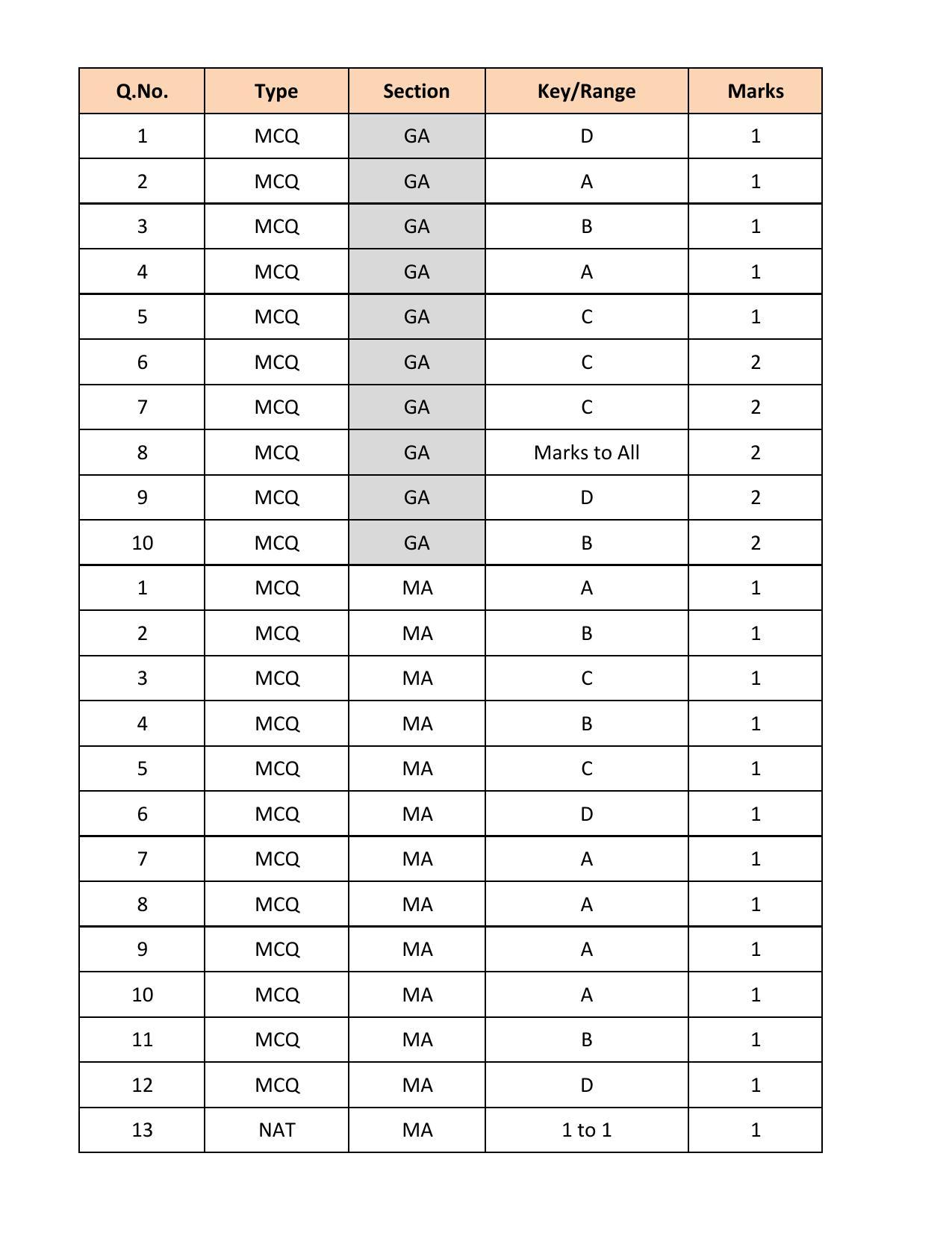 GATE 2018 Mathematics (MA) Question Paper with Answer Key - Page 14