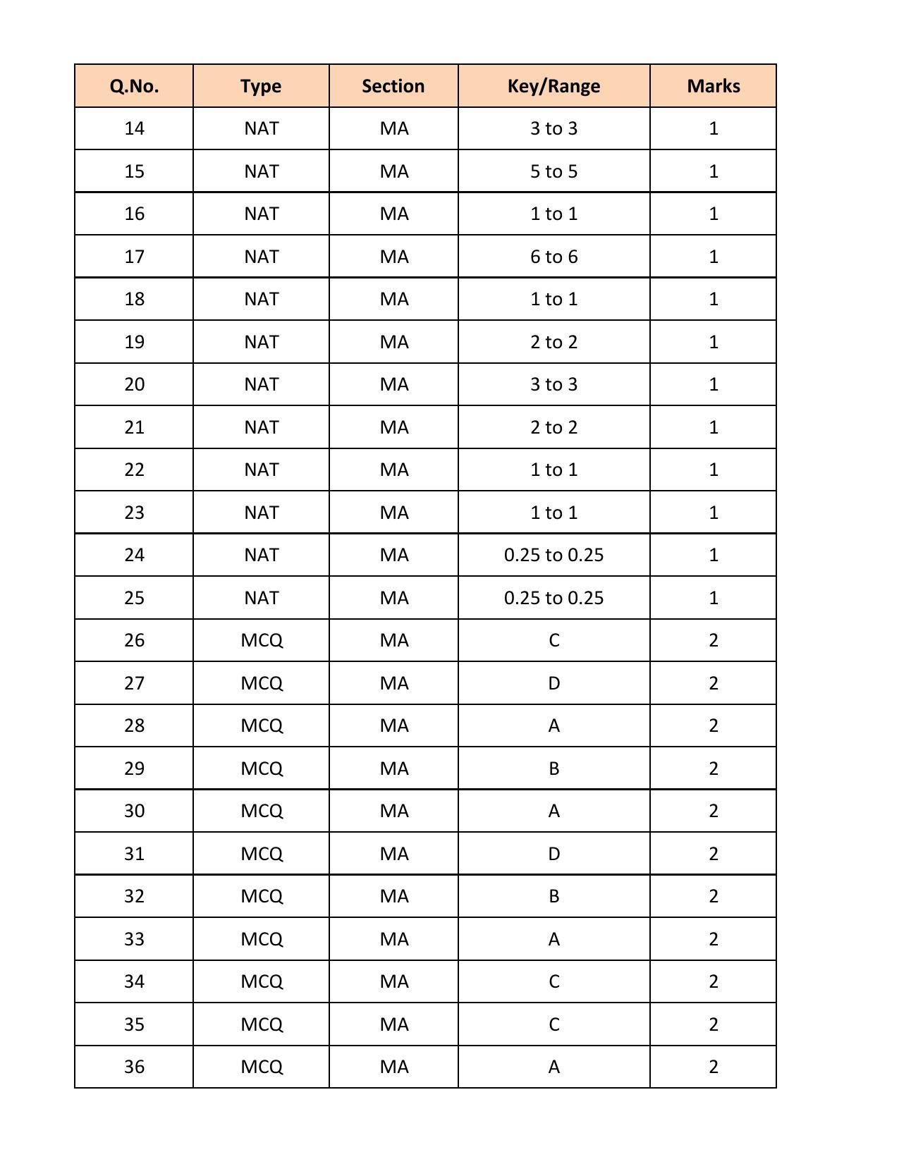 GATE 2018 Mathematics (MA) Question Paper with Answer Key - Page 15