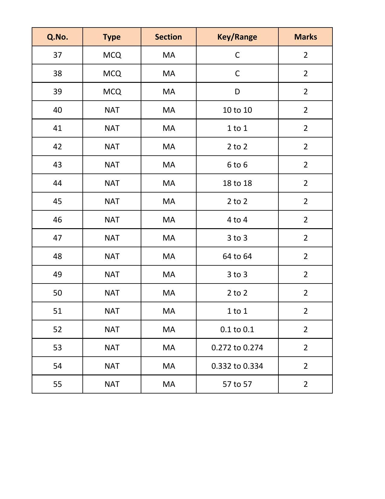 GATE 2018 Mathematics (MA) Question Paper with Answer Key - Page 16