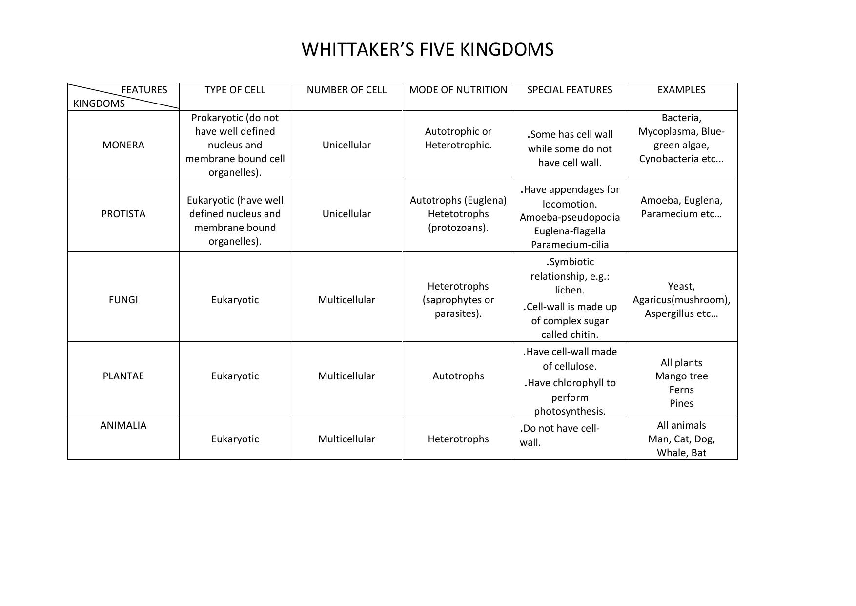 CBSE Worksheets for Class 9 Biology Whittaker’s Five Kingdoms Assignment - Page 1