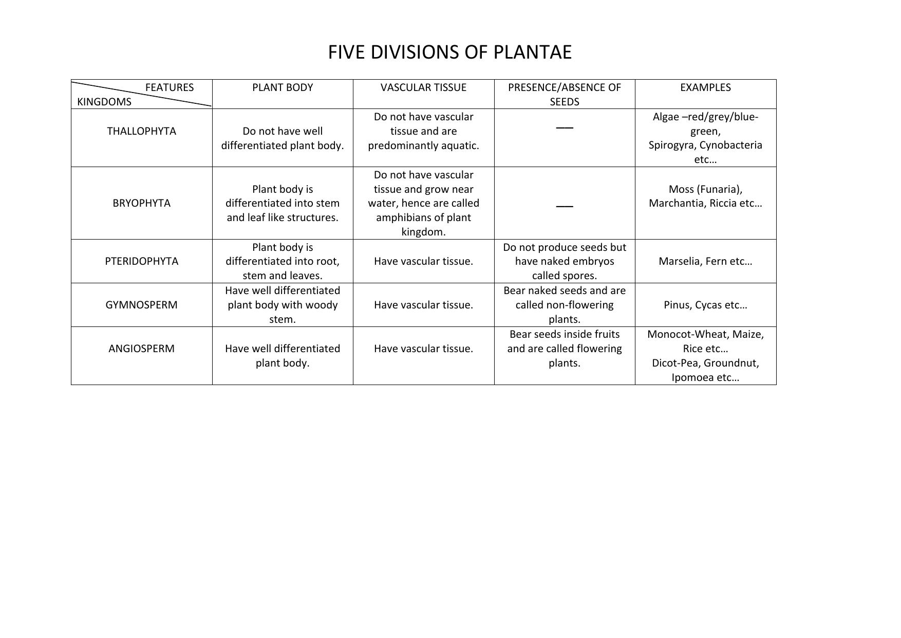 CBSE Worksheets for Class 9 Biology Whittaker’s Five Kingdoms Assignment - Page 2