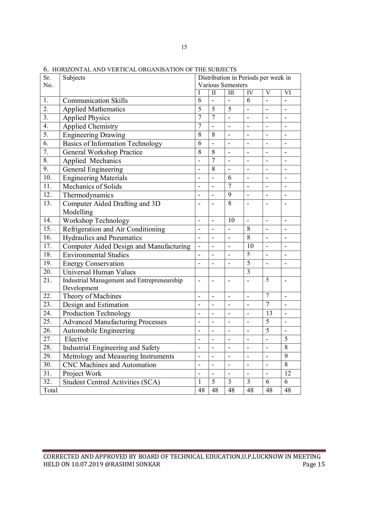 EFFECTIVE FROM JULY 2019-20 - SIX SEMESTER DIPLOMA COURSE IN MECHANICAL ENGINEERING - Page 15