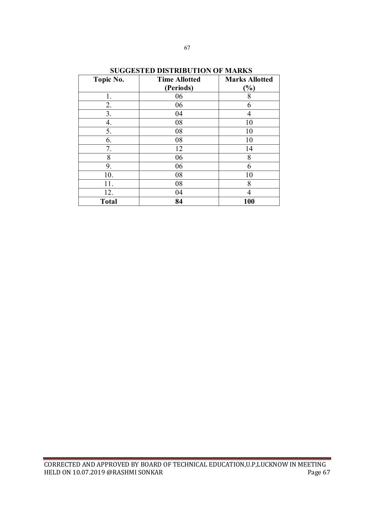 EFFECTIVE FROM JULY 2019-20 - SIX SEMESTER DIPLOMA COURSE IN MECHANICAL ENGINEERING - Page 67