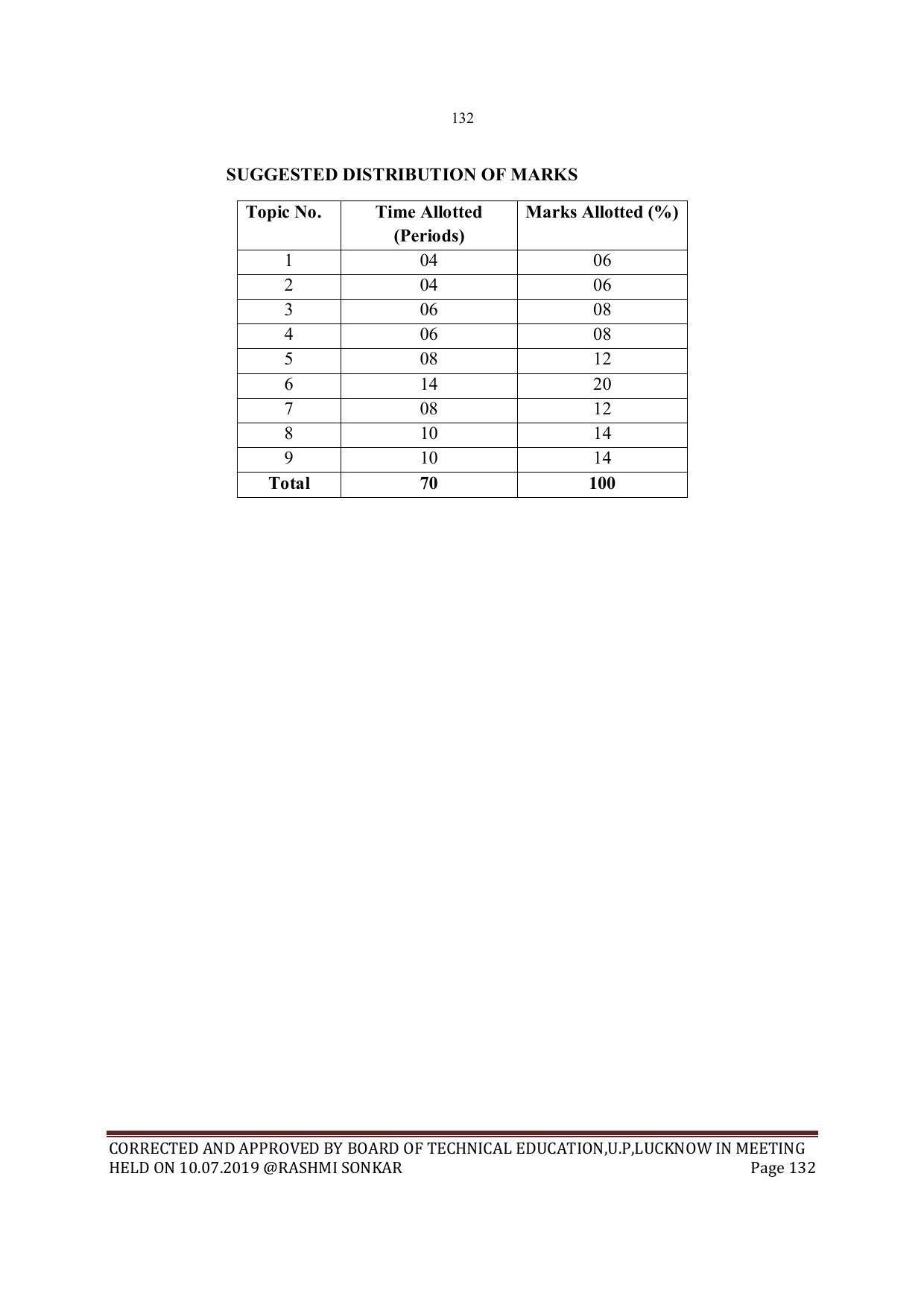 EFFECTIVE FROM JULY 2019-20 - SIX SEMESTER DIPLOMA COURSE IN MECHANICAL ENGINEERING - Page 132