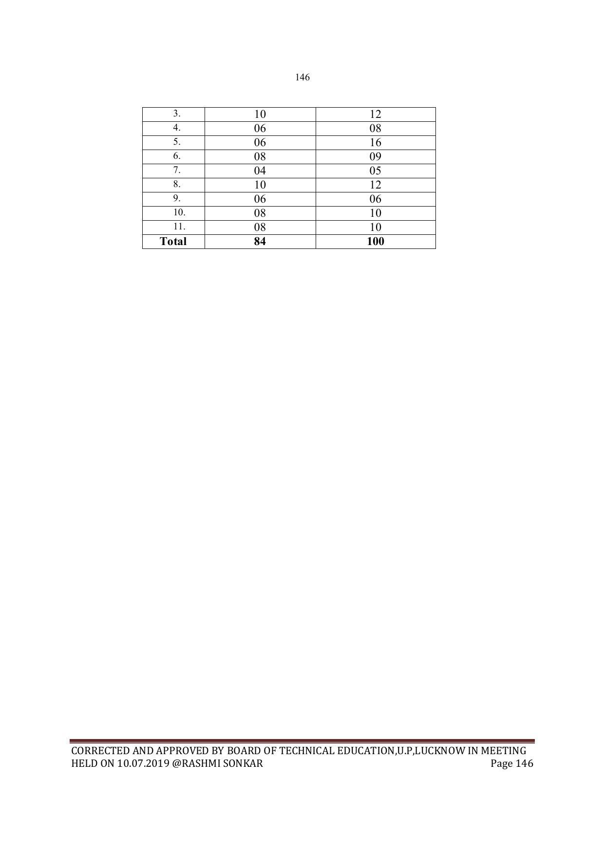 EFFECTIVE FROM JULY 2019-20 - SIX SEMESTER DIPLOMA COURSE IN MECHANICAL ENGINEERING - Page 146
