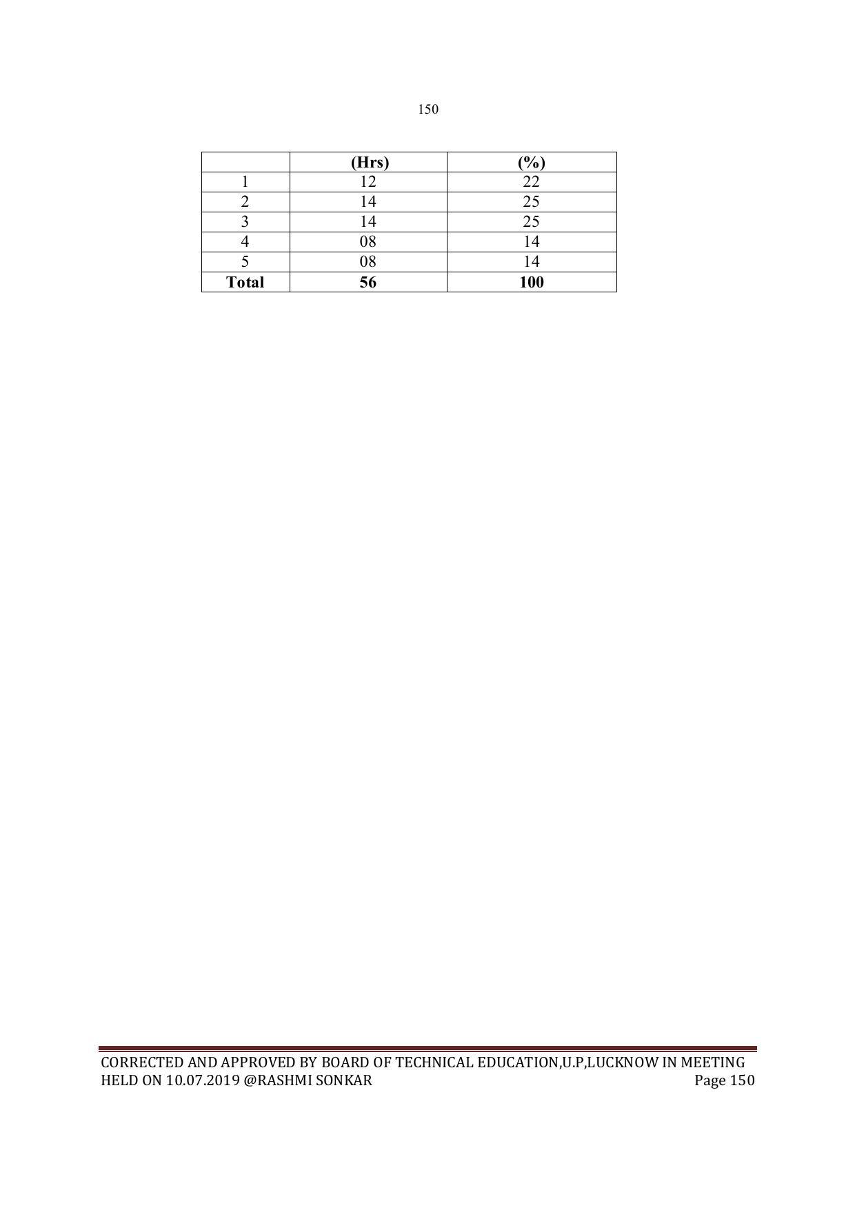 EFFECTIVE FROM JULY 2019-20 - SIX SEMESTER DIPLOMA COURSE IN MECHANICAL ENGINEERING - Page 150
