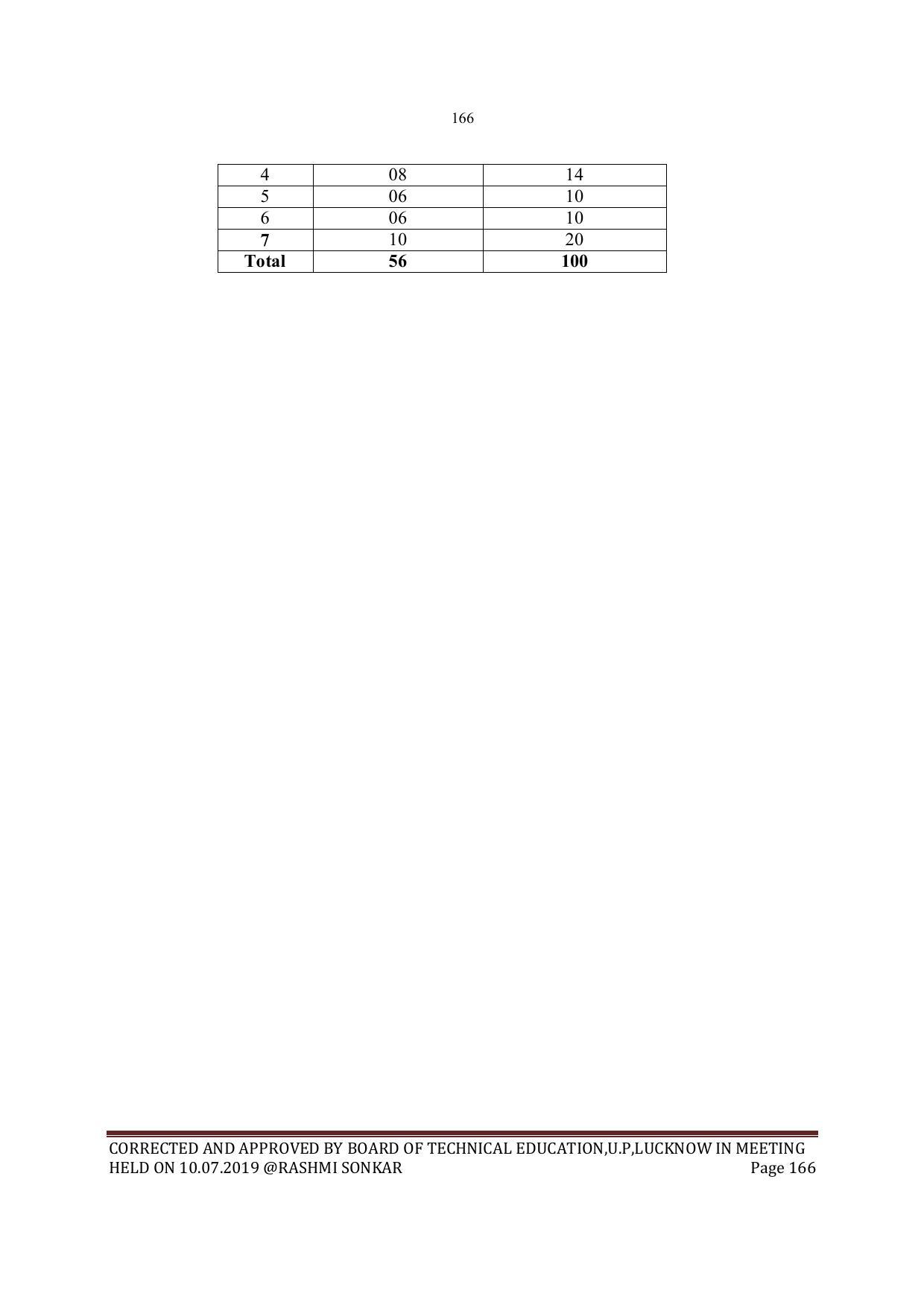 EFFECTIVE FROM JULY 2019-20 - SIX SEMESTER DIPLOMA COURSE IN MECHANICAL ENGINEERING - Page 166