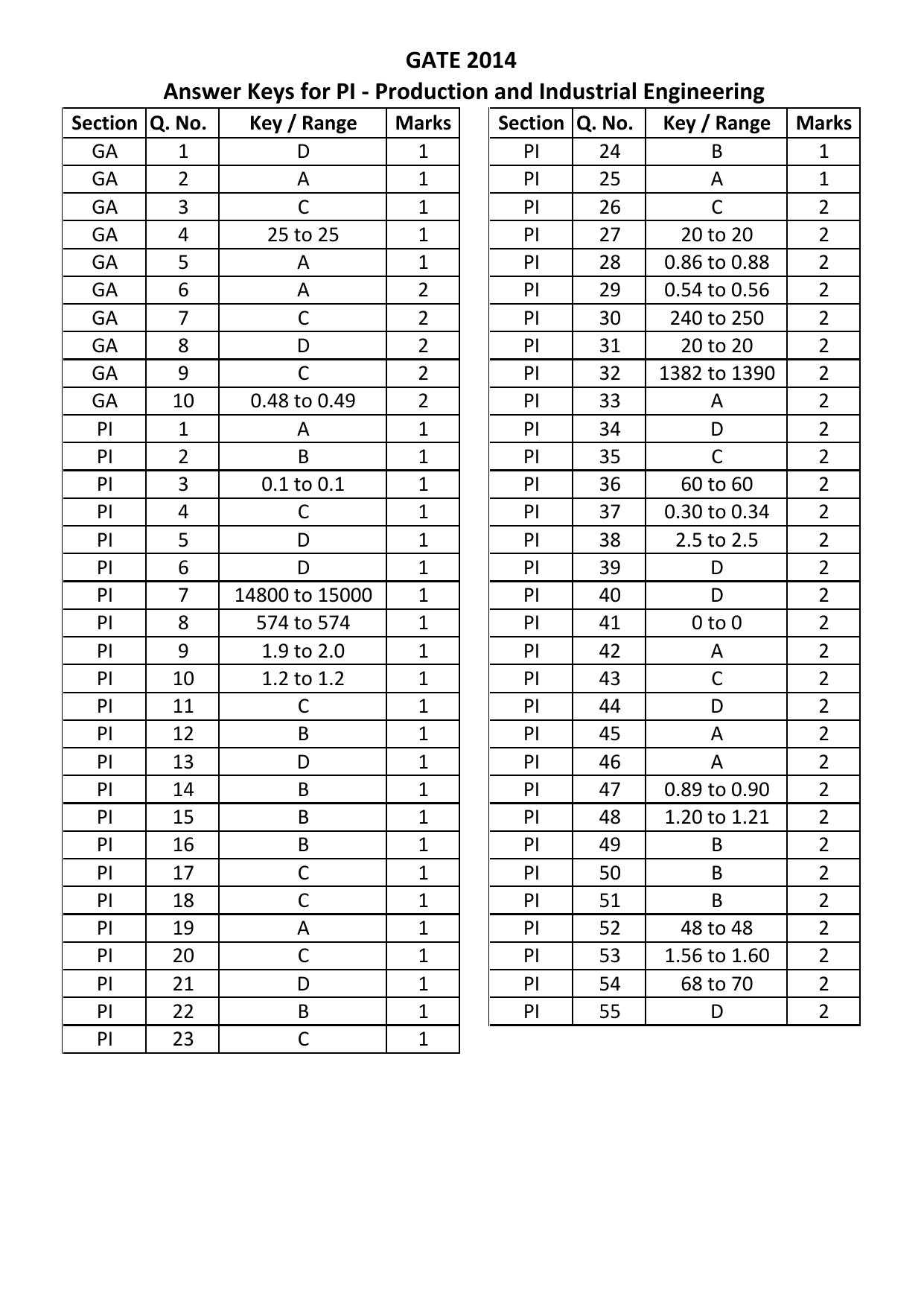 GATE 2014 Production and Industrial Engineering (PI) Question Paper with Answer Key - Page 19