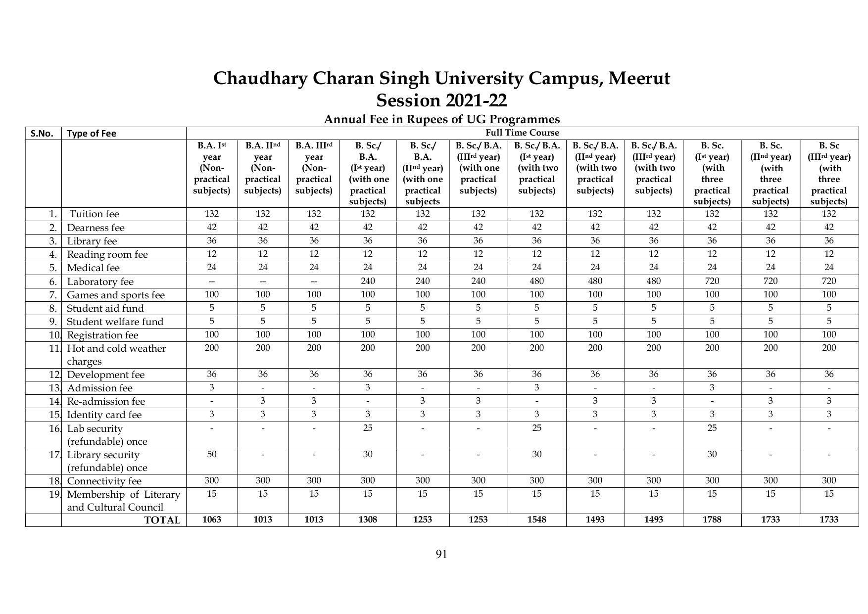 Chaudhary Charan Singh University: Meerut University, Meerut Information Brochure 2021-22 - Page 91