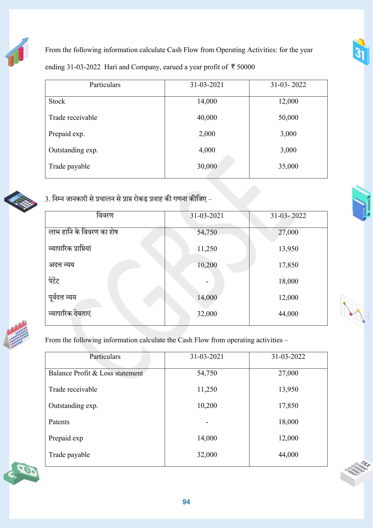 CGBSE Board Class 12 Accountancy  लेखाशास्त्र 2023-2024 Question Bank - Page 94