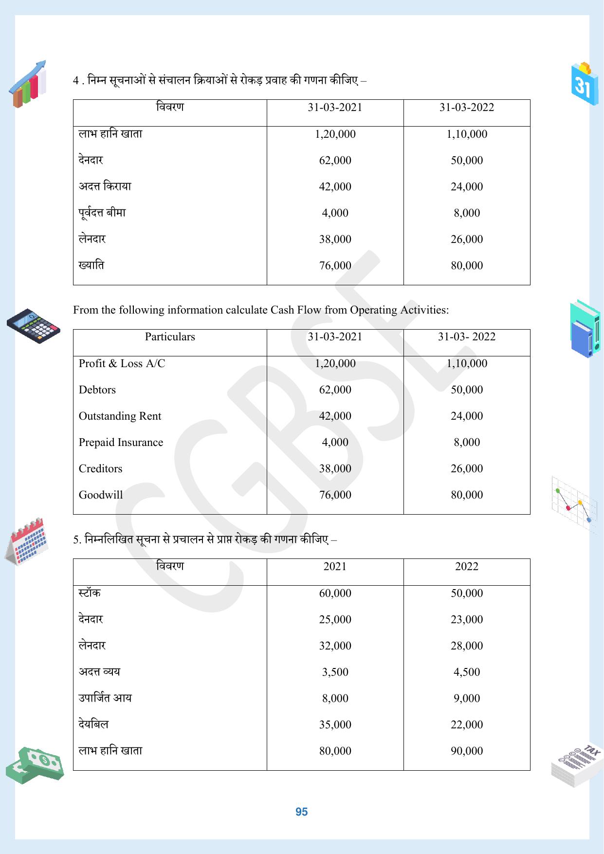 CGBSE Board Class 12 Accountancy  लेखाशास्त्र 2023-2024 Question Bank - Page 95