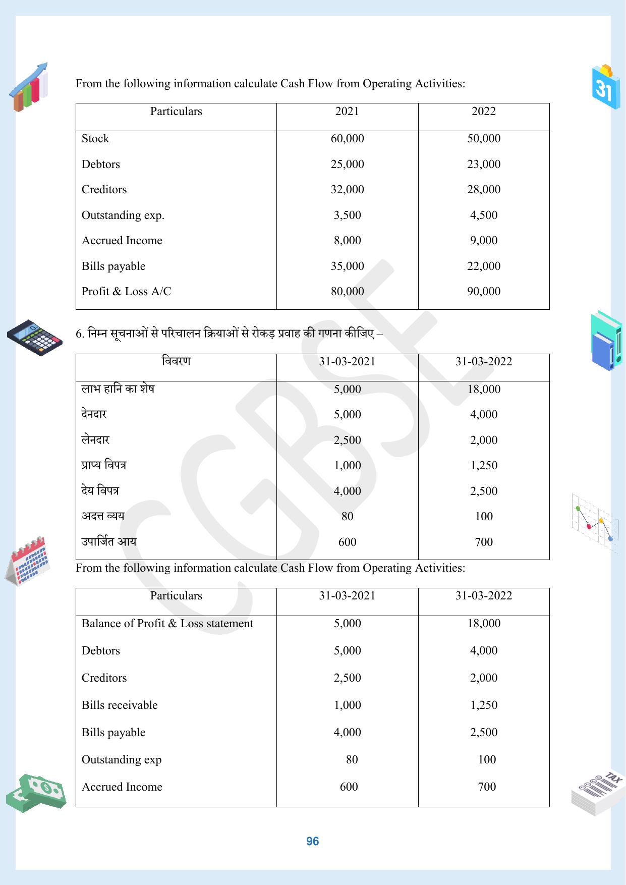 CGBSE Board Class 12 Accountancy  लेखाशास्त्र 2023-2024 Question Bank - Page 96