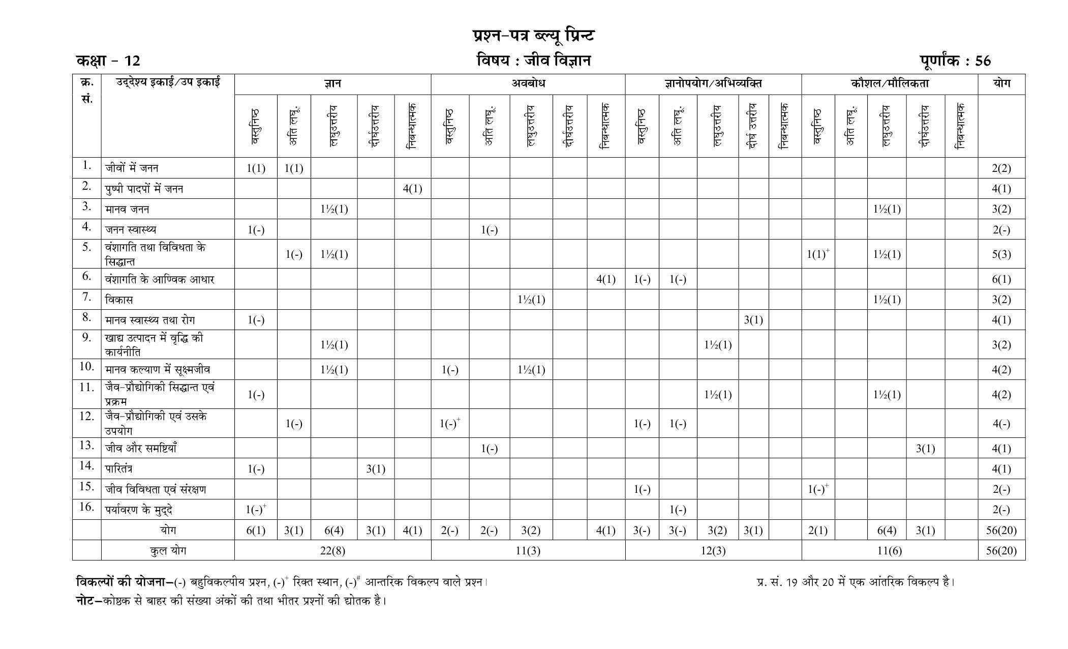 RBSE 2023 CLASS 12 Biology Model Paper - Page 2
