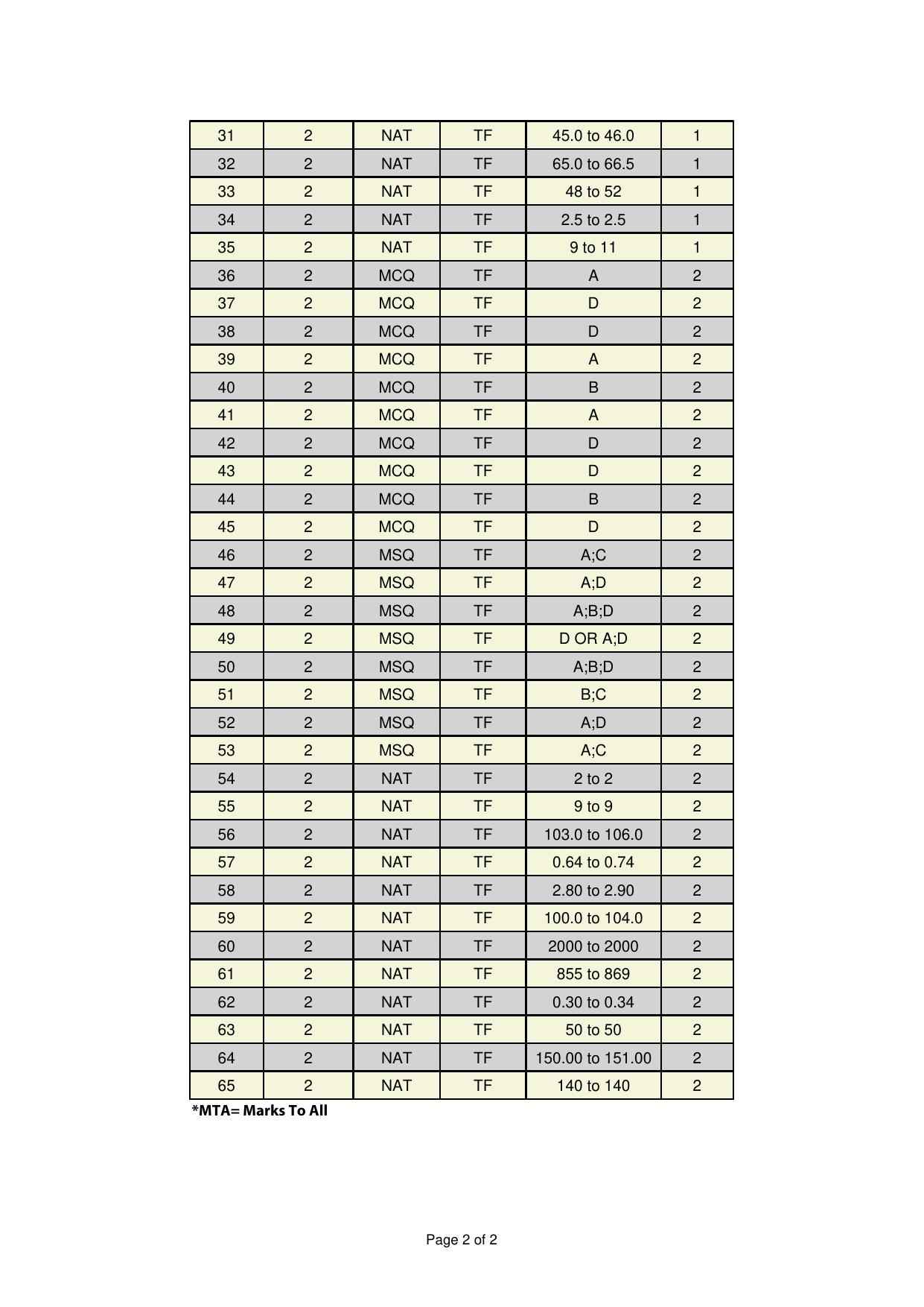 GATE 2025 Textile Engineering and Fibre Science (TF) Answer Key - Page 2